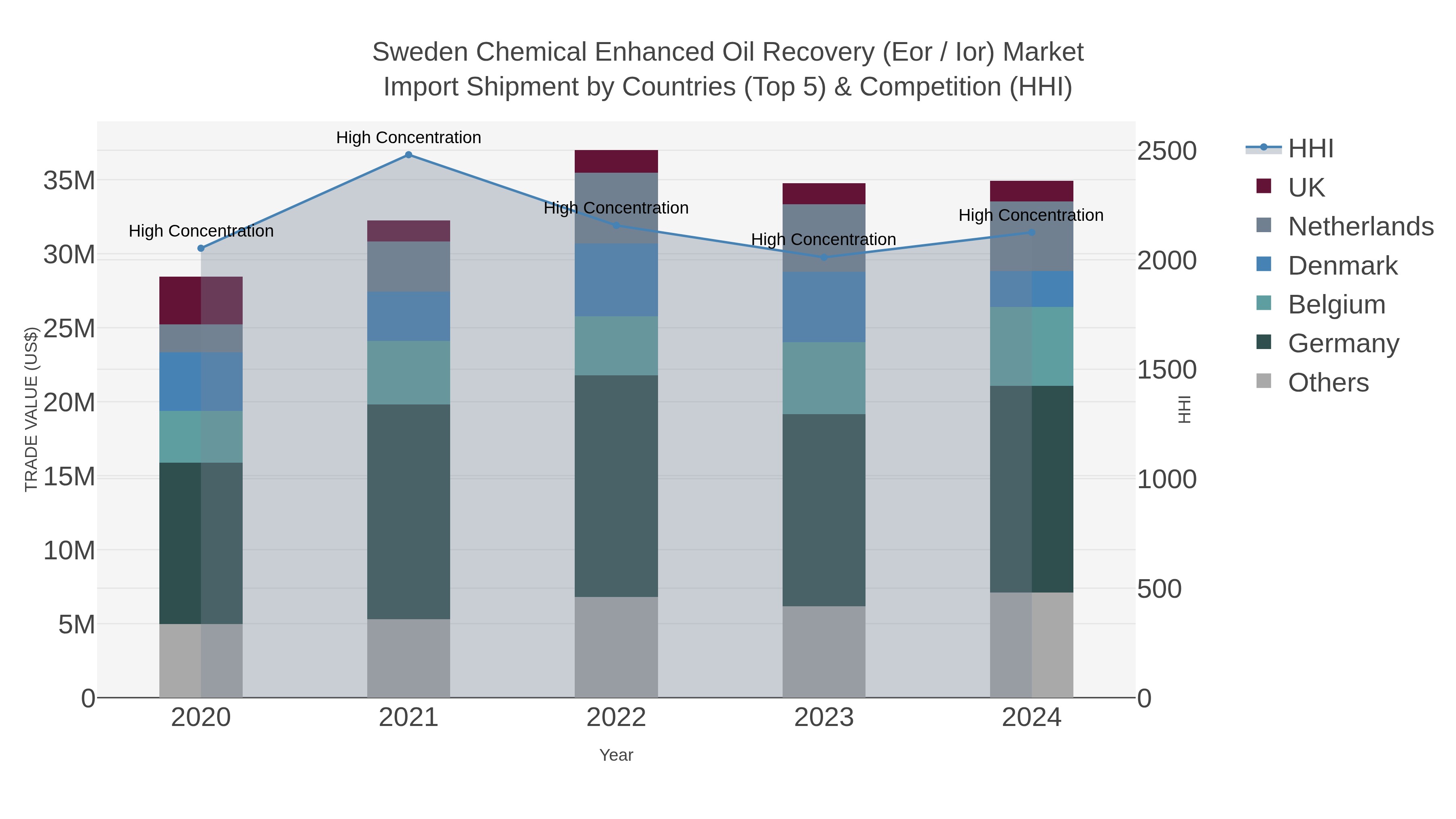 Sweden Chemical Enhanced Oil Recovery (eor / Ior) Market Import Shipment by Countries (Top 5) & Competition (HHI)