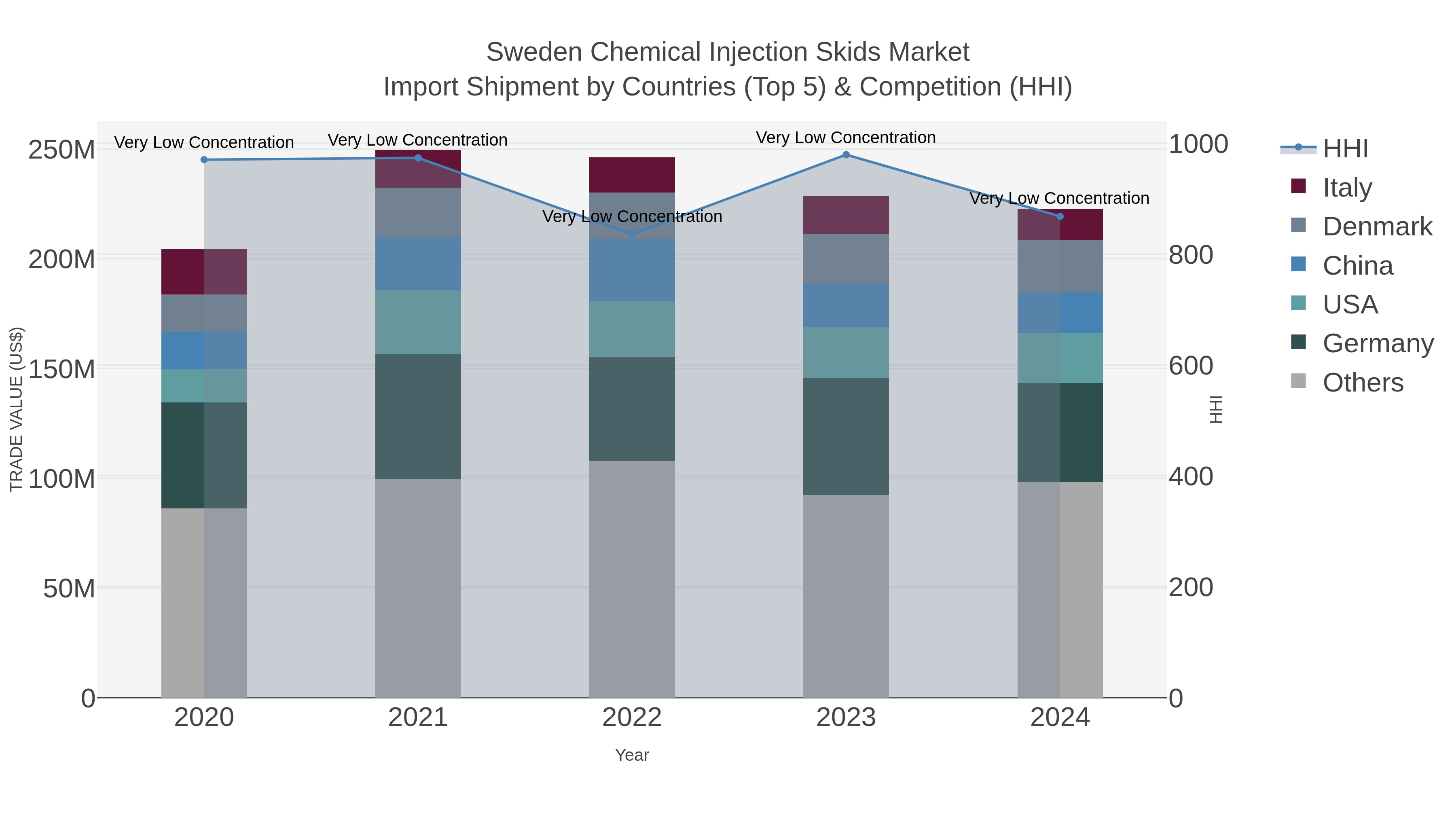 Sweden Chemical Injection Skids Market Import Shipment by Countries (Top 5) & Competition (HHI)