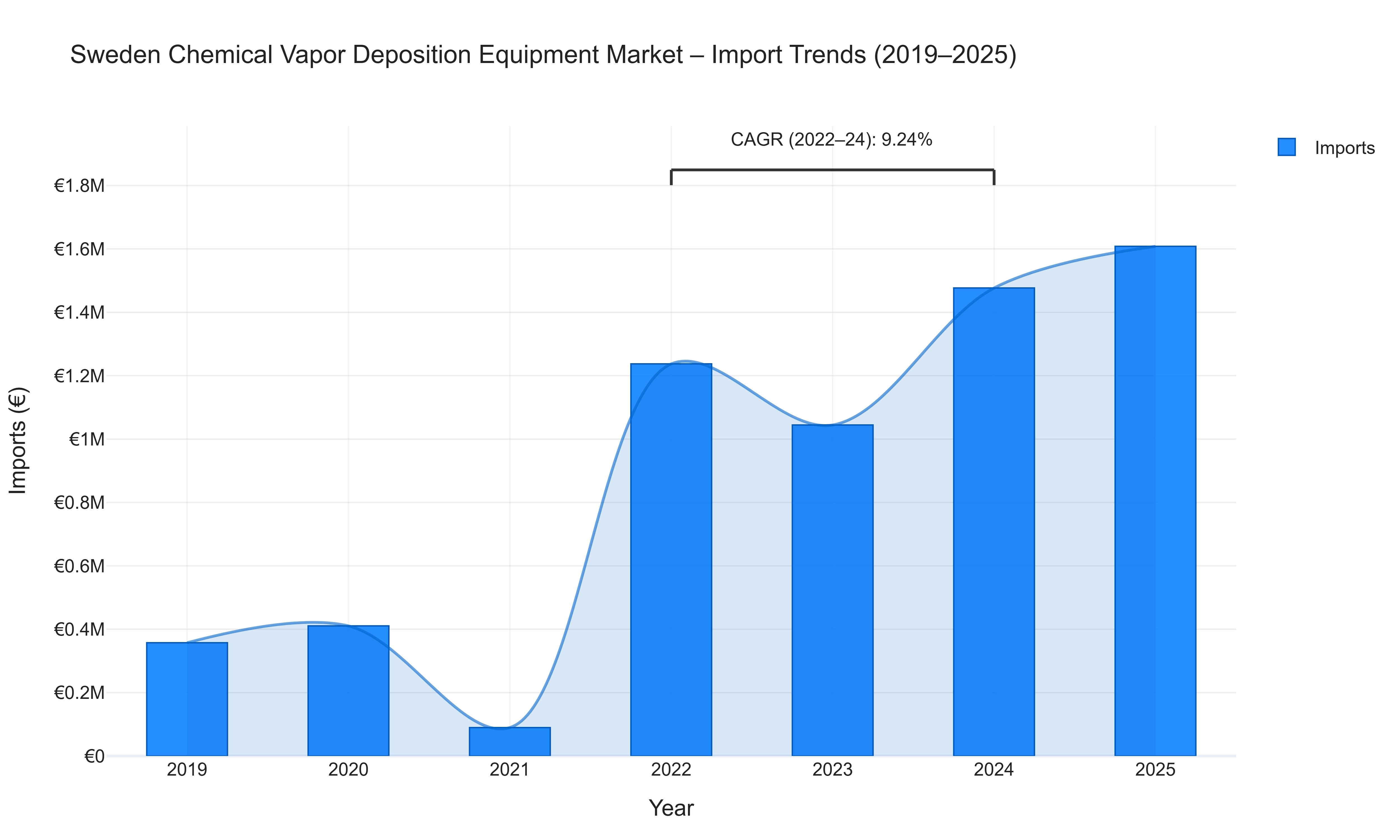 Sweden Chemical Vapor Deposition Equipment Market - Import Trends (2019-2025)