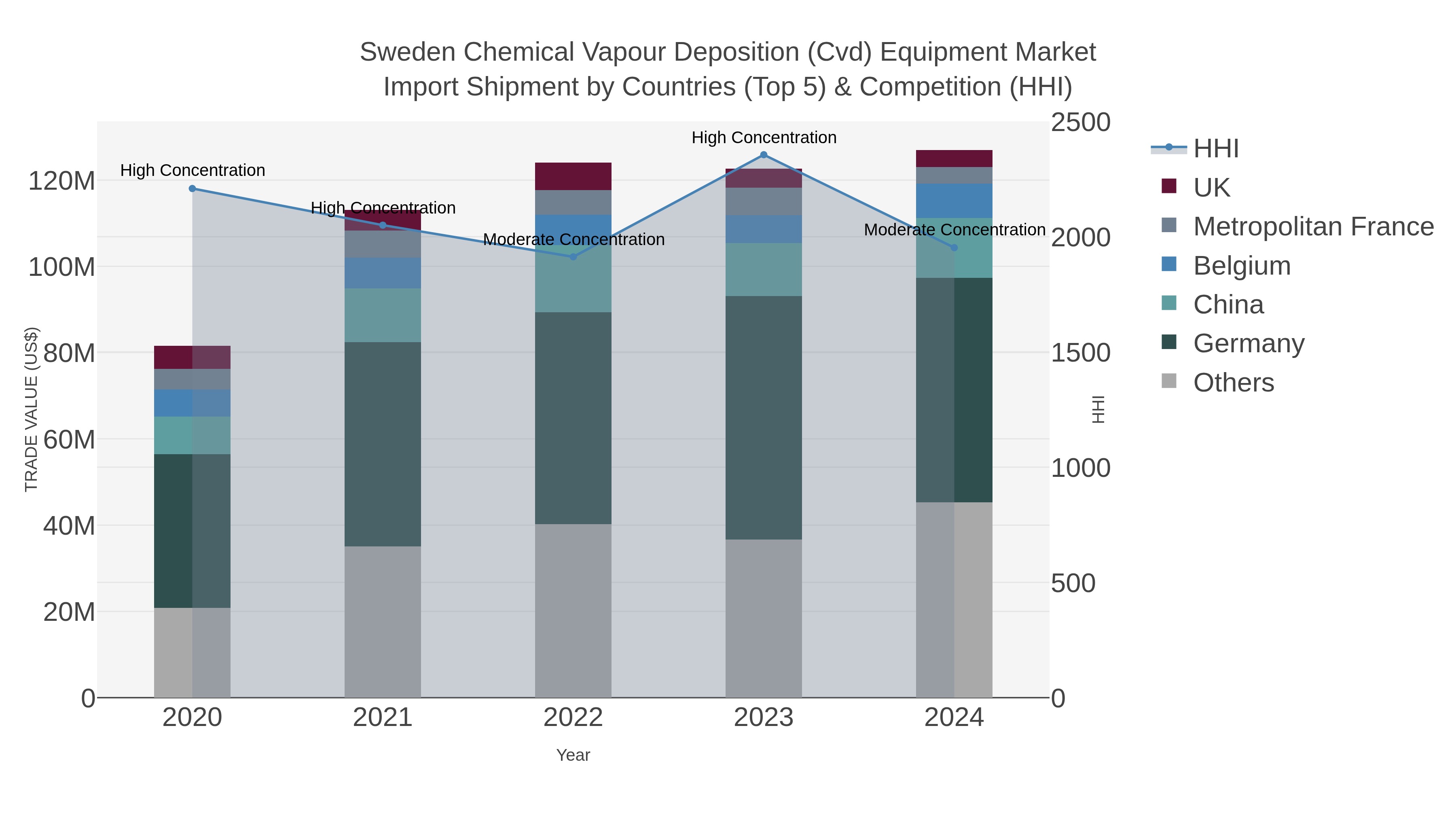 Sweden Chemical Vapour Deposition (cvd) Equipment Market Import Shipment by Countries (Top 5) & Competition (HHI)