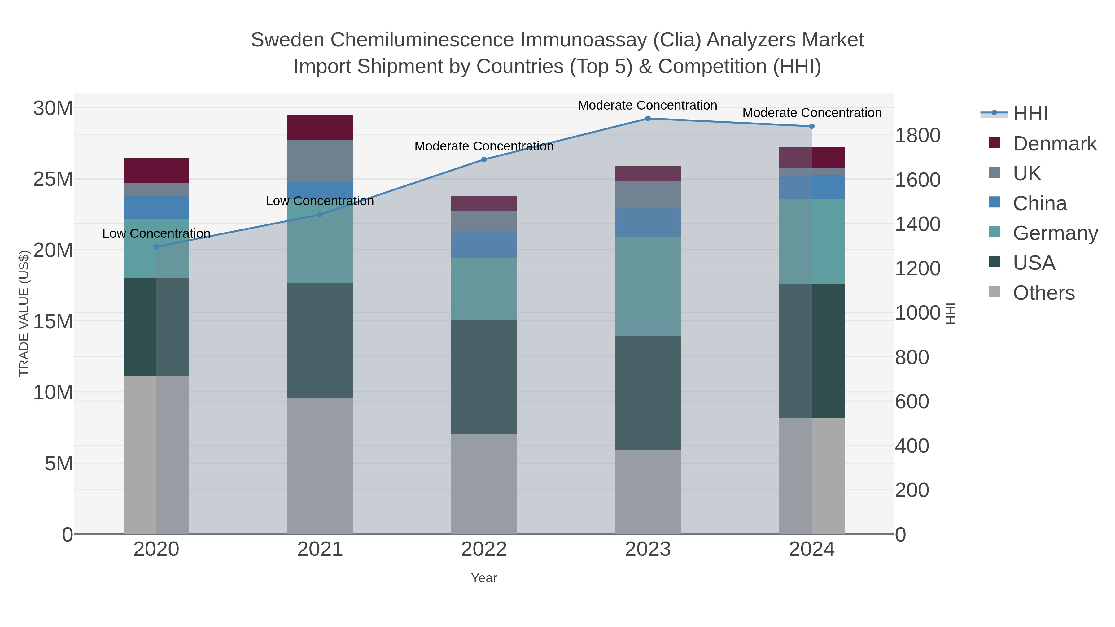 Sweden Chemiluminescence Immunoassay (clia) Analyzers Market Import Shipment by Countries (Top 5) & Competition (HHI)
