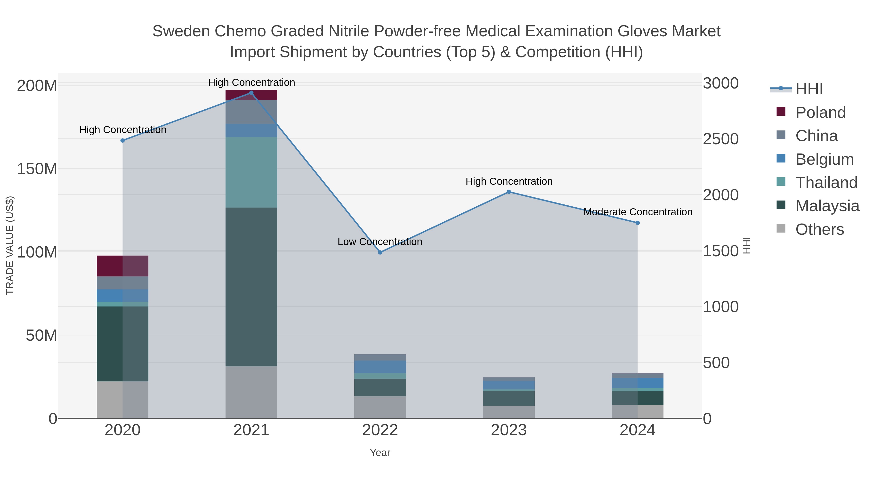 Sweden Chemo Graded Nitrile Powder-free Medical Examination Gloves Market Import Shipment by Countries (Top 5) & Competition (HHI)