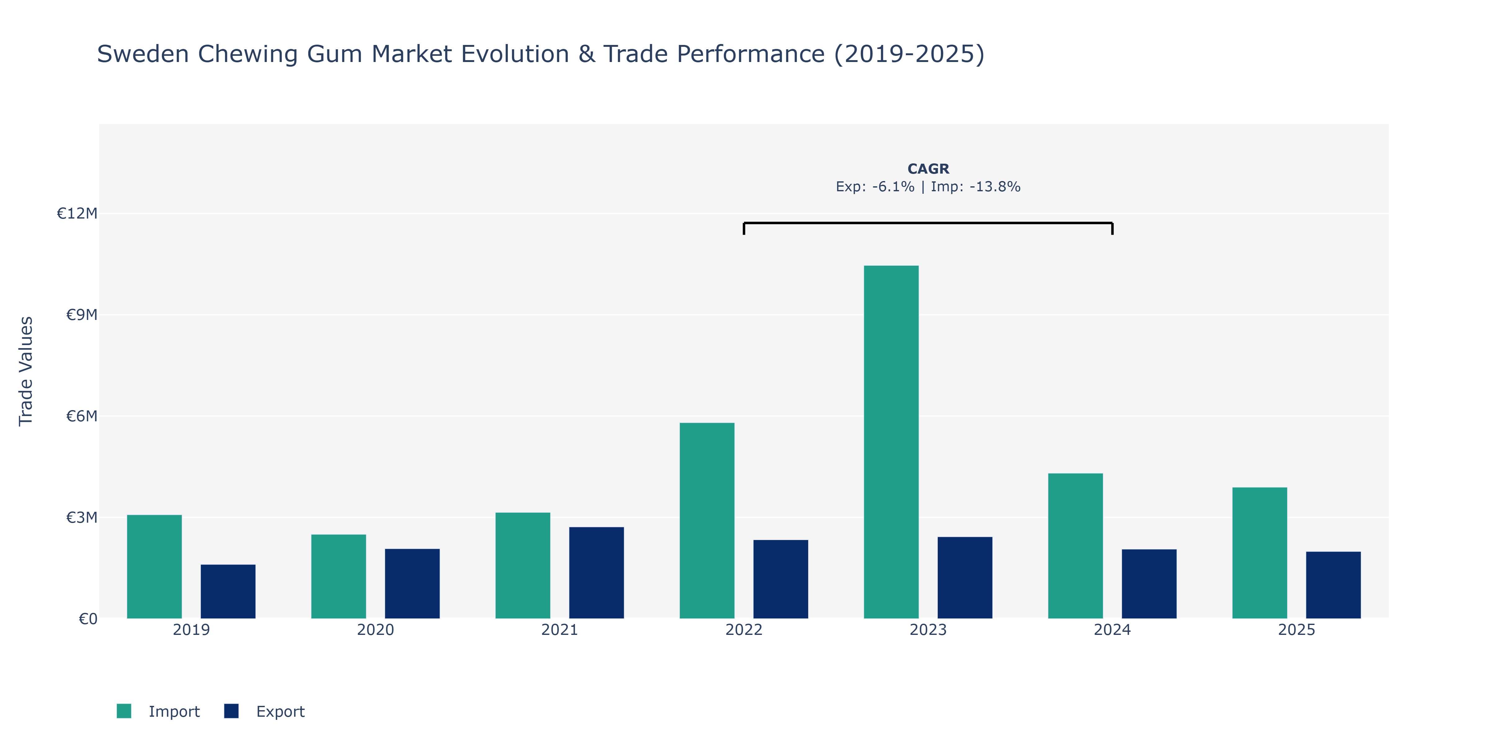 Sweden Chewing Gum Market: Production & Trade Performance (2019-2025)