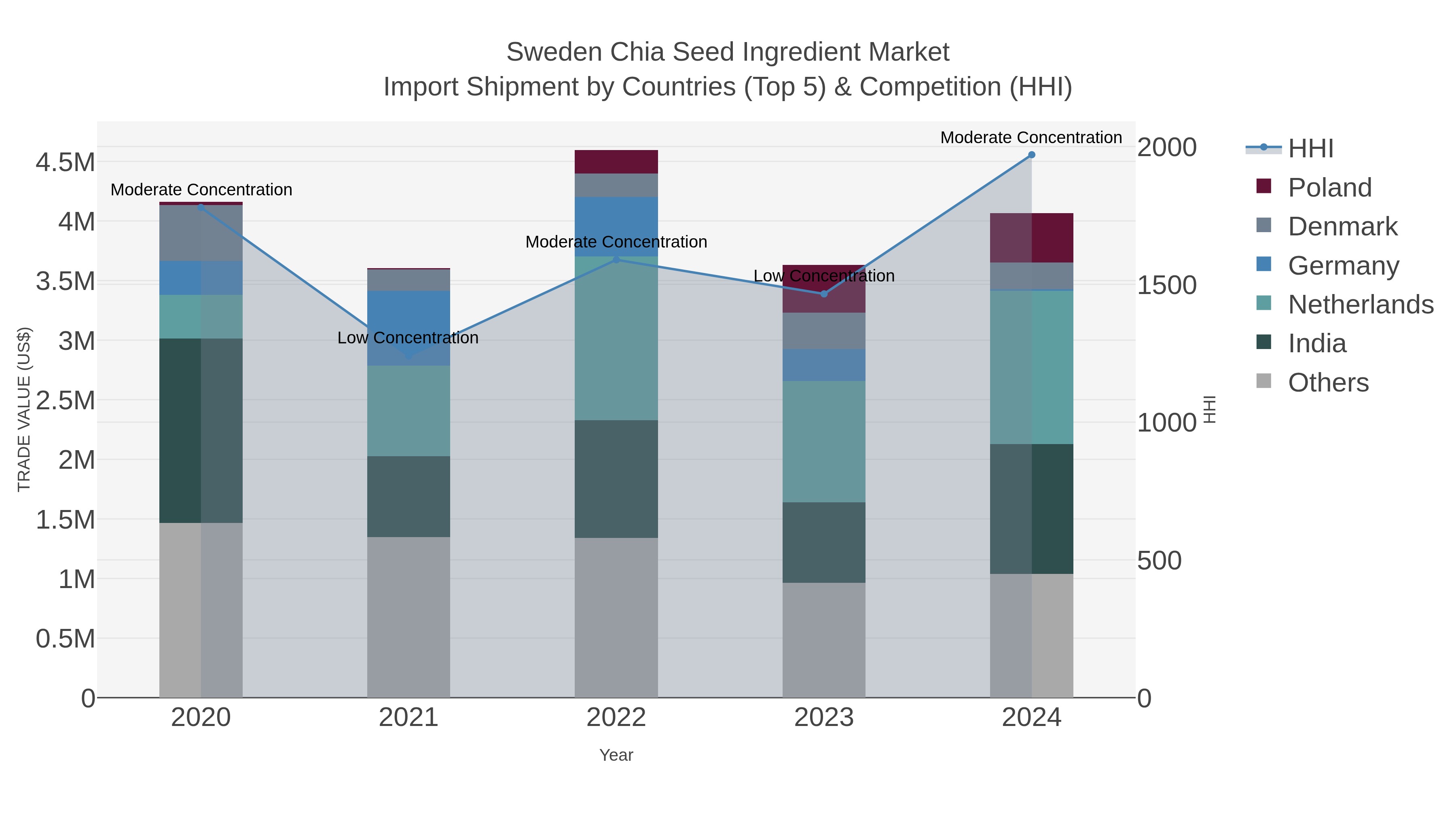 Sweden Chia Seed Ingredient Market Import Shipment by Countries (Top 5) & Competition (HHI)