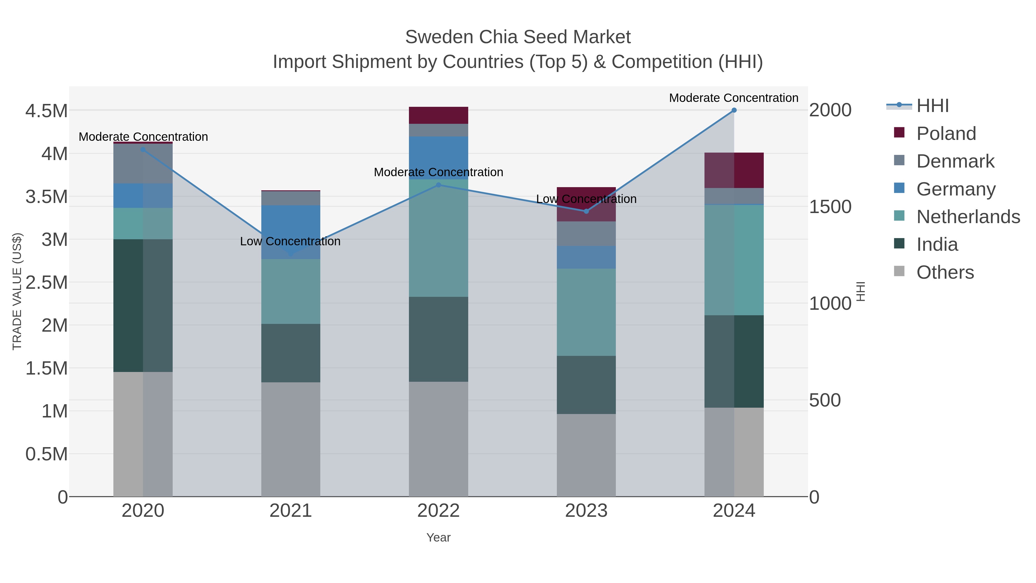 Sweden Chia Seed Market Import Shipment by Countries (Top 5) & Competition (HHI)