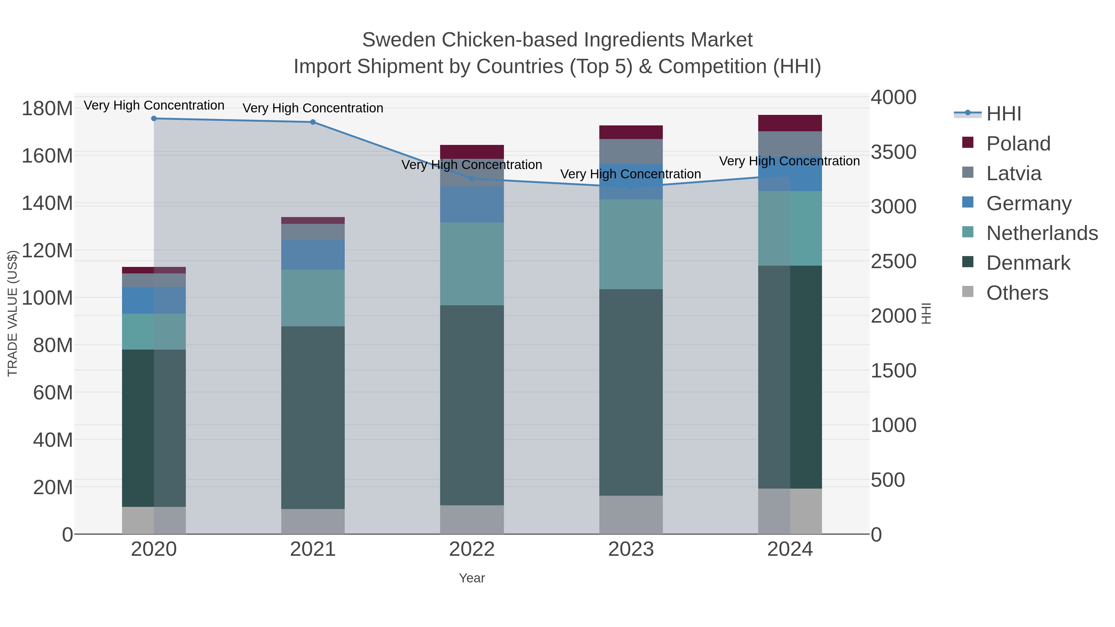 Sweden Chicken-based Ingredients Market Import Shipment by Countries (Top 5) & Competition (HHI)