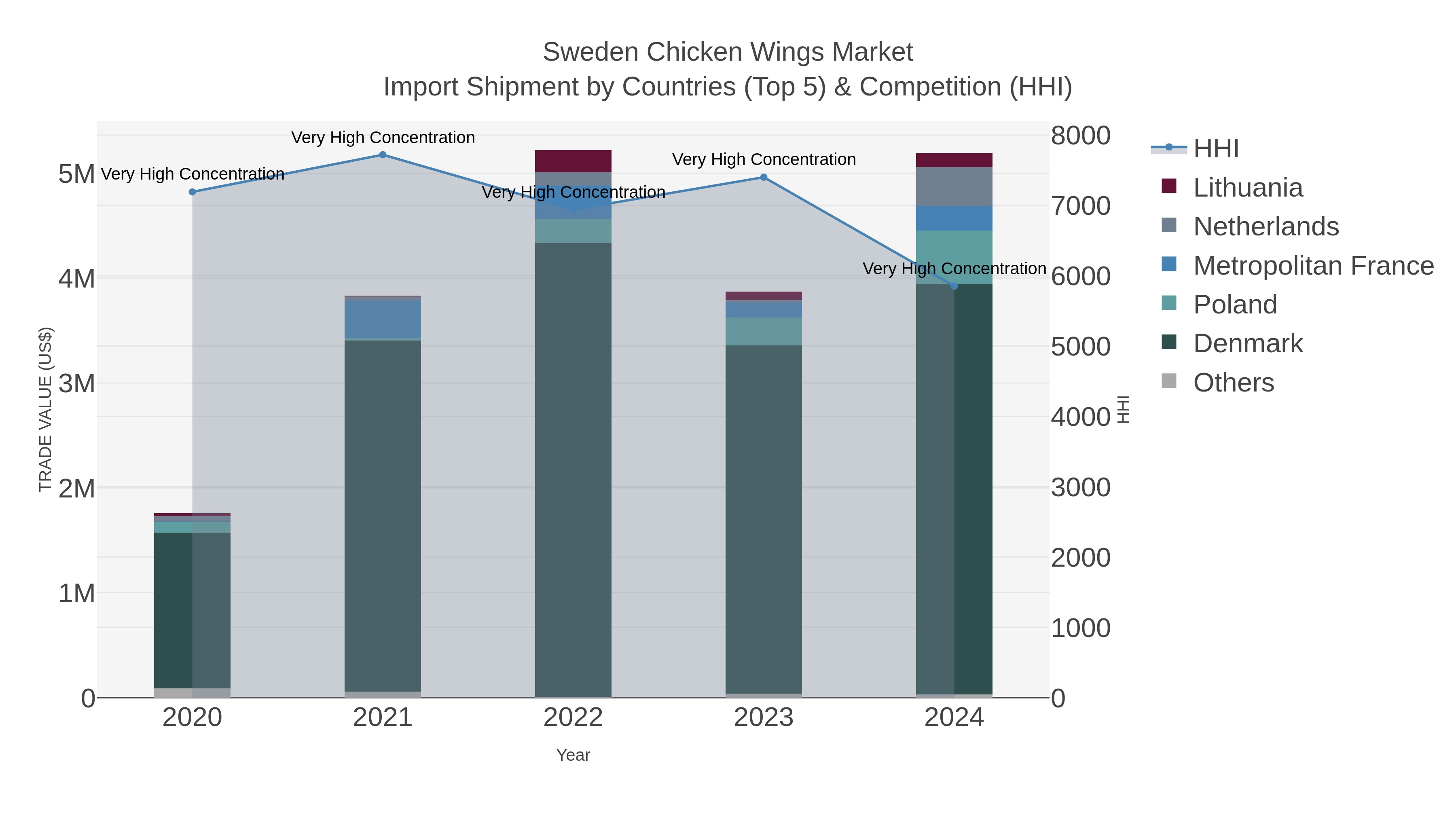 Sweden Chicken Wings Market Import Shipment by Countries (Top 5) & Competition (HHI)