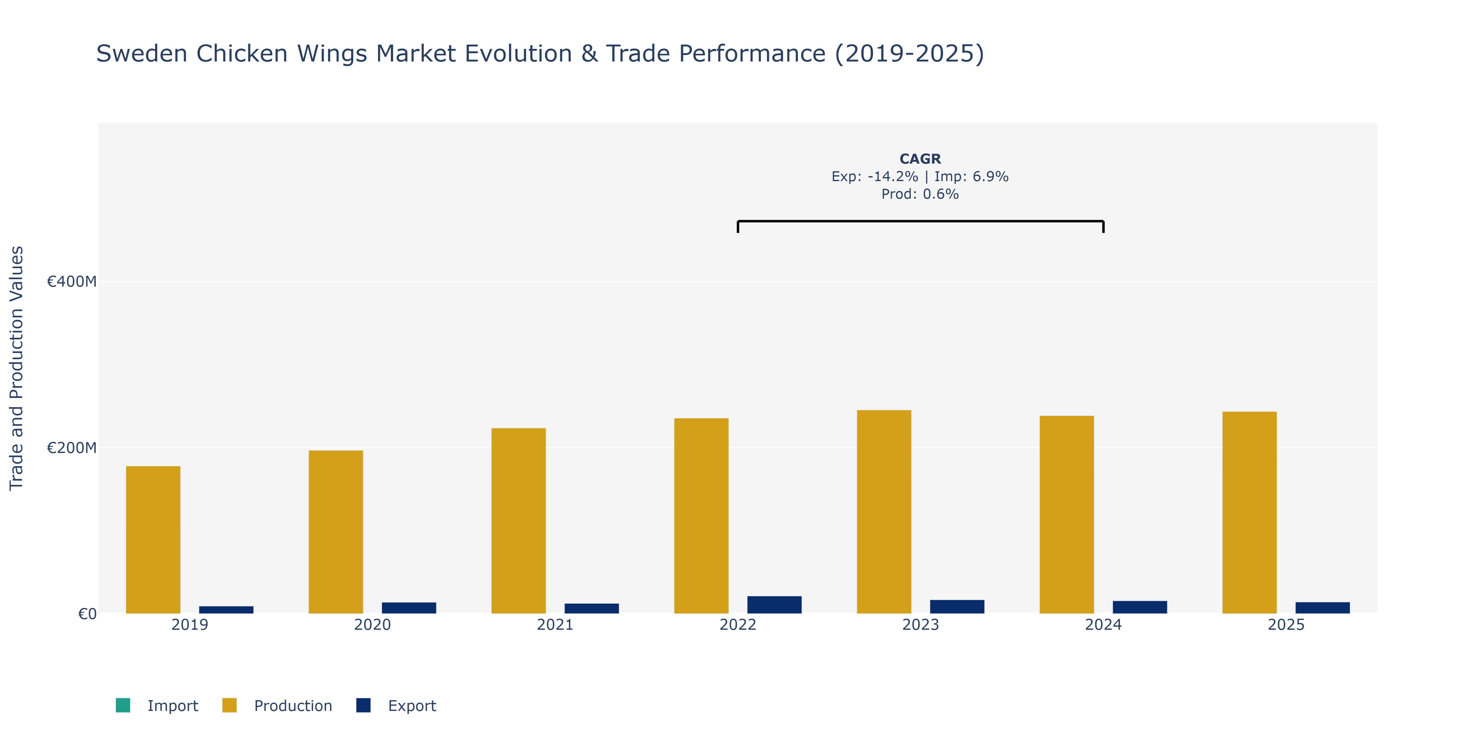 Sweden Chicken Wings Market: Production & Trade Performance (2019-2025)