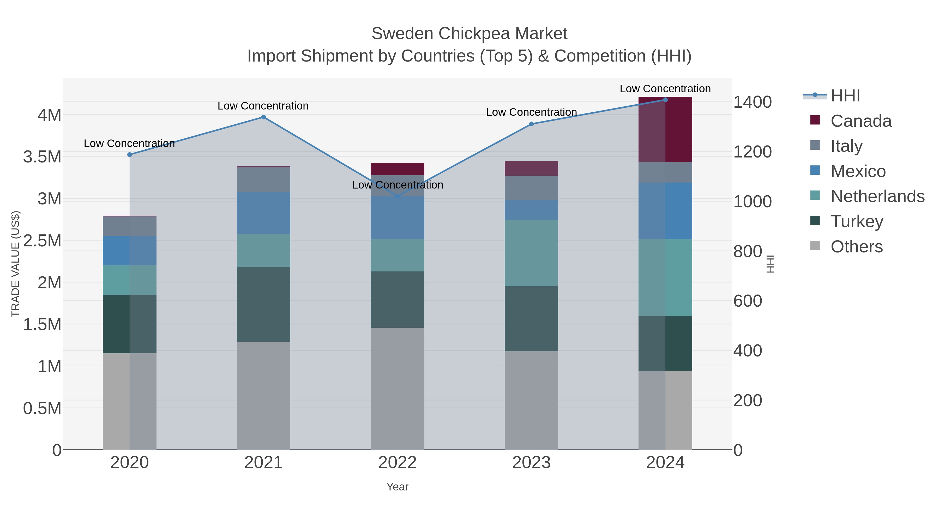 Sweden Chickpea Market Import Shipment by Countries (Top 5) & Competition (HHI)