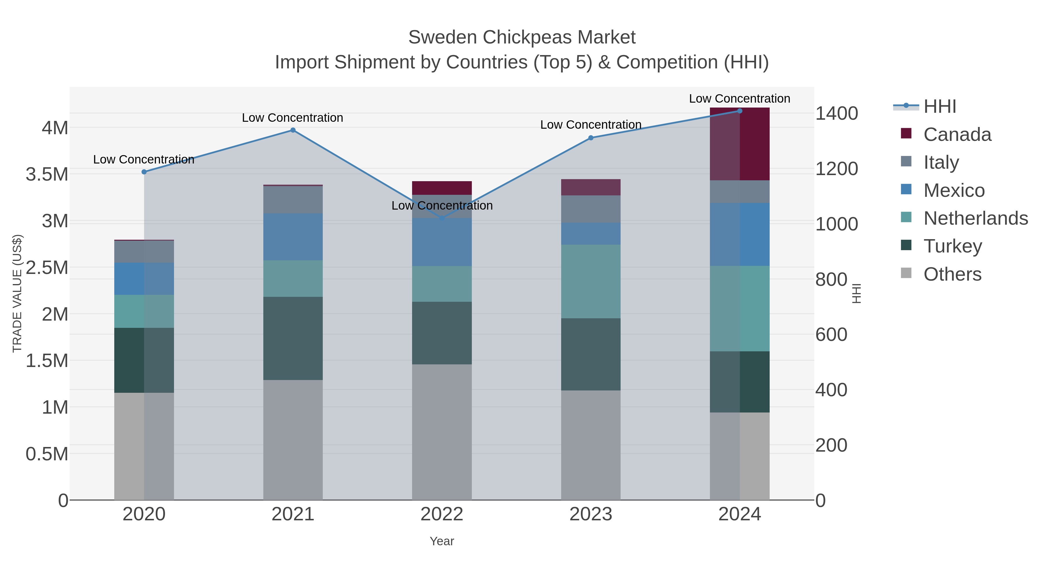 Sweden Chickpeas Market Import Shipment by Countries (Top 5) & Competition (HHI)