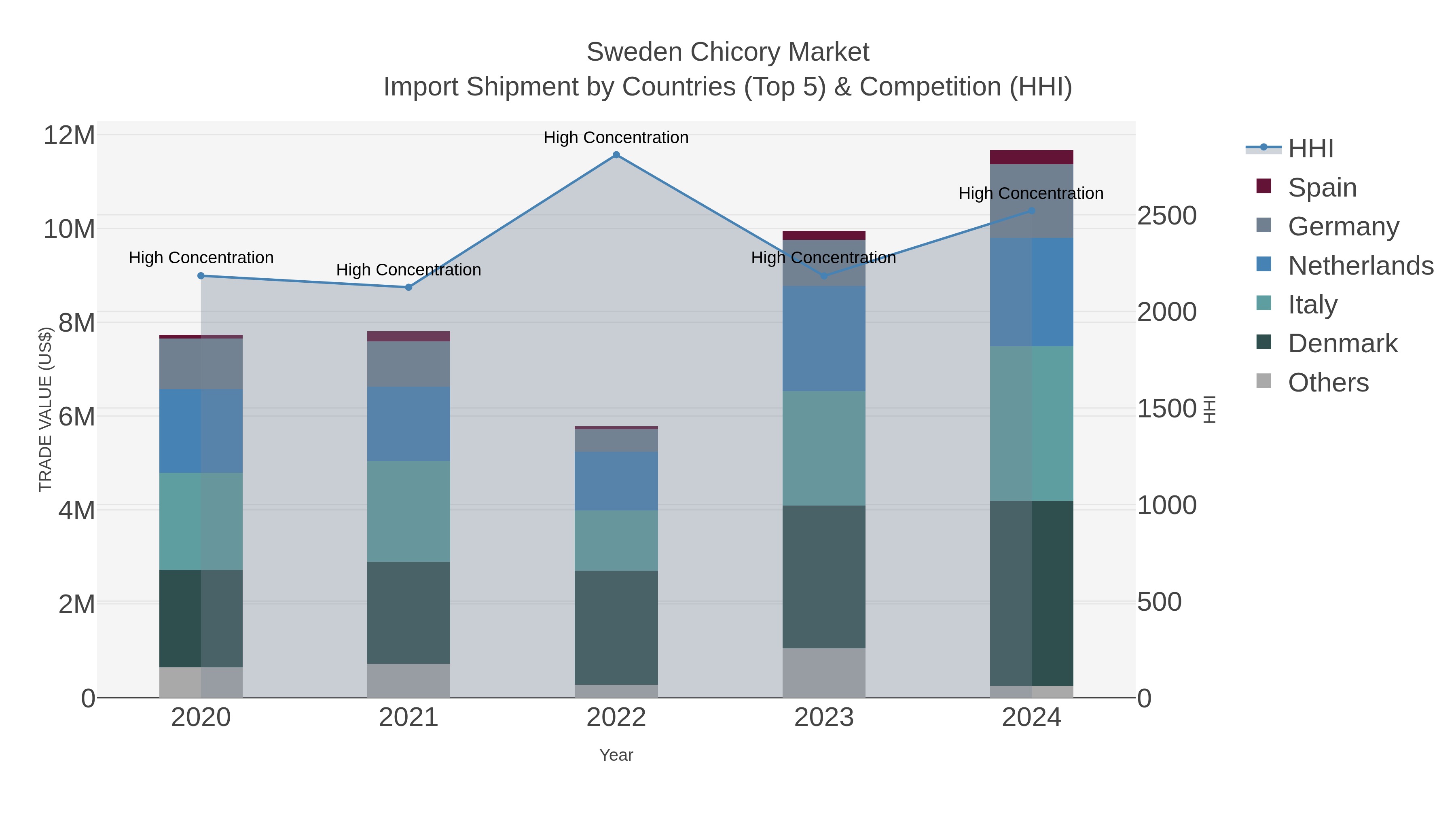 Sweden Chicory Market Import Shipment by Countries (Top 5) & Competition (HHI)