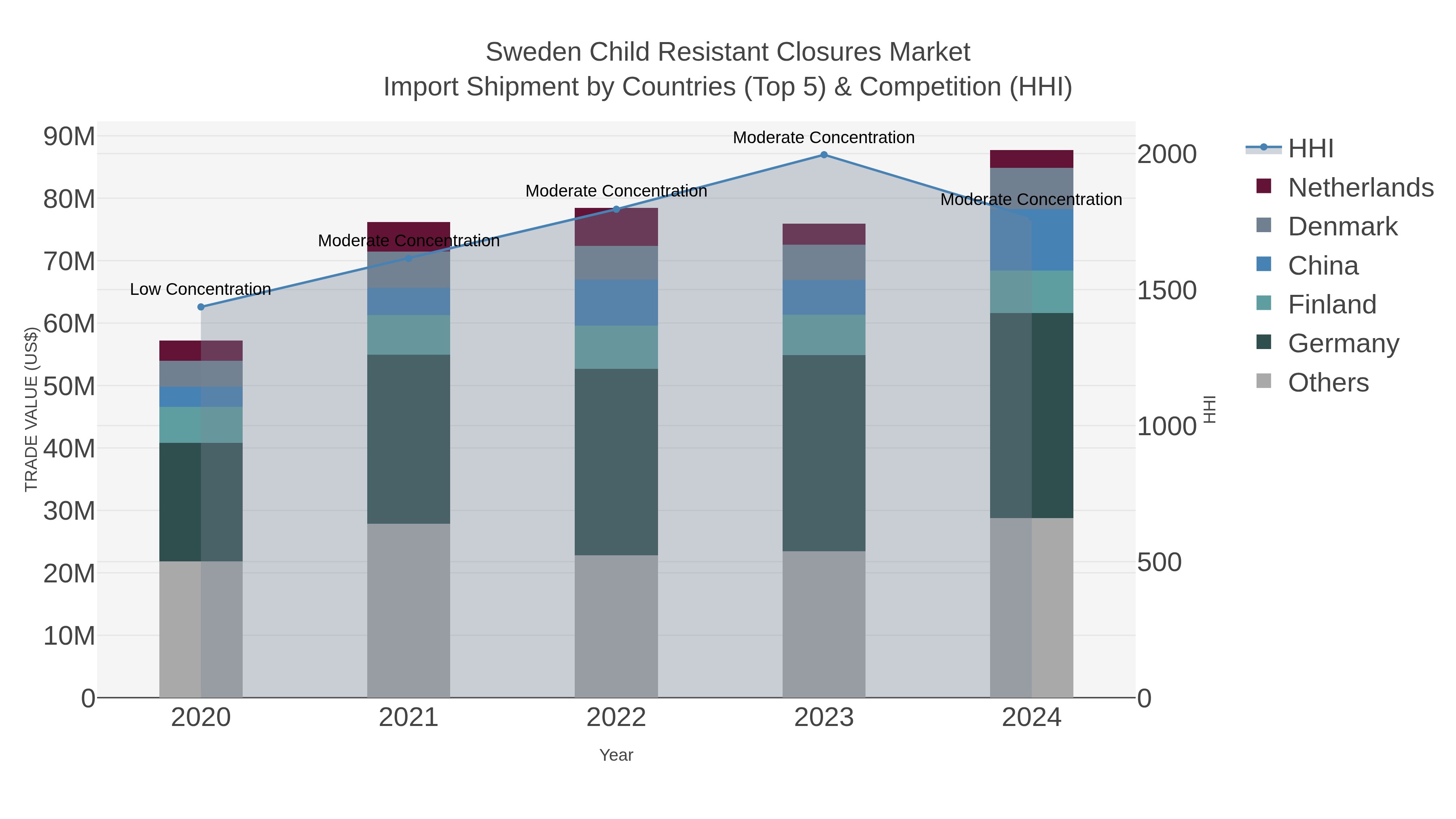 Sweden Child Resistant Closures Market Import Shipment by Countries (Top 5) & Competition (HHI)