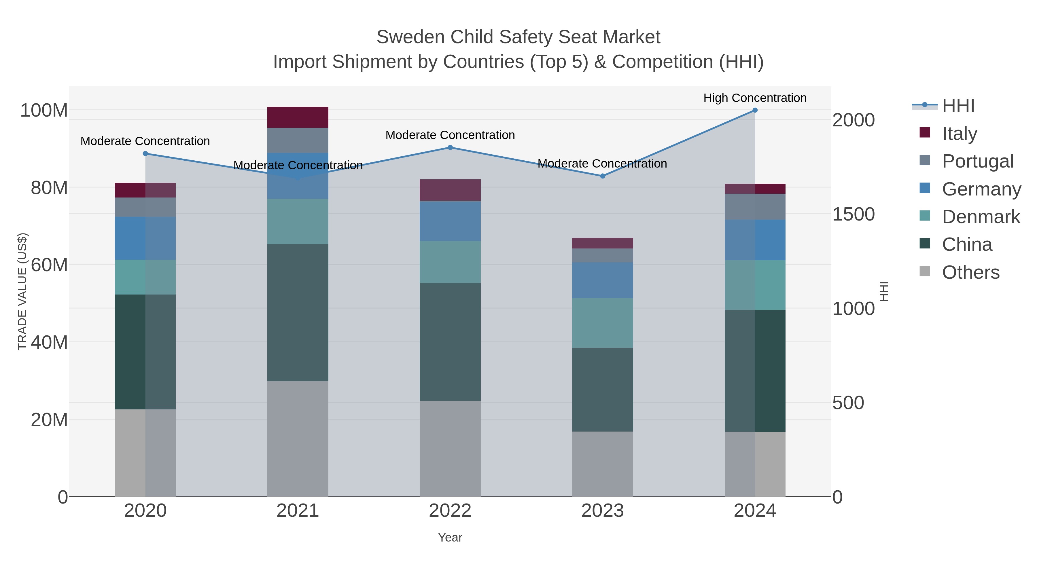 Sweden Child Safety Seat Market Import Shipment by Countries (Top 5) & Competition (HHI)