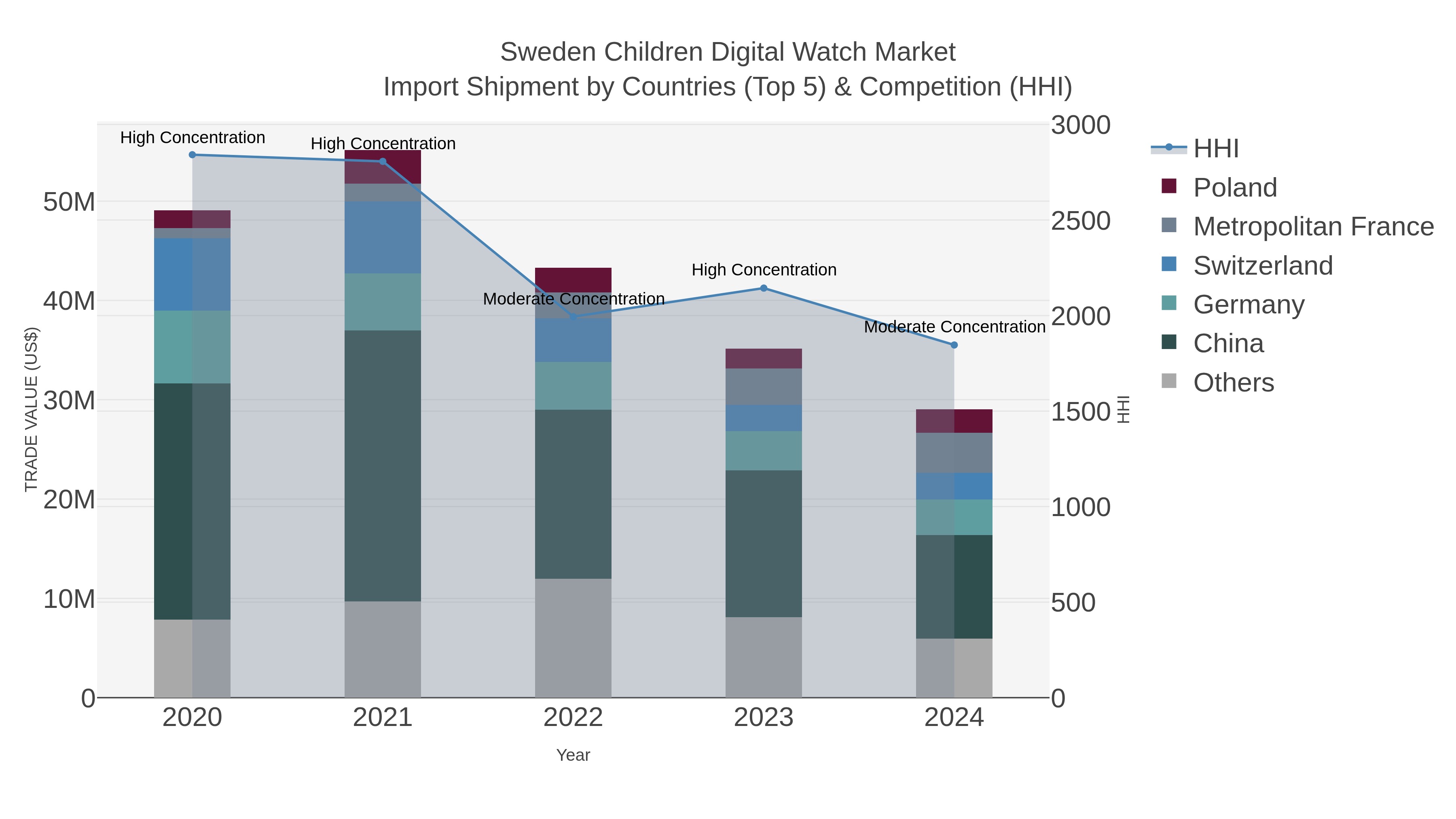 Sweden Children Digital Watch Market Import Shipment by Countries (Top 5) & Competition (HHI)