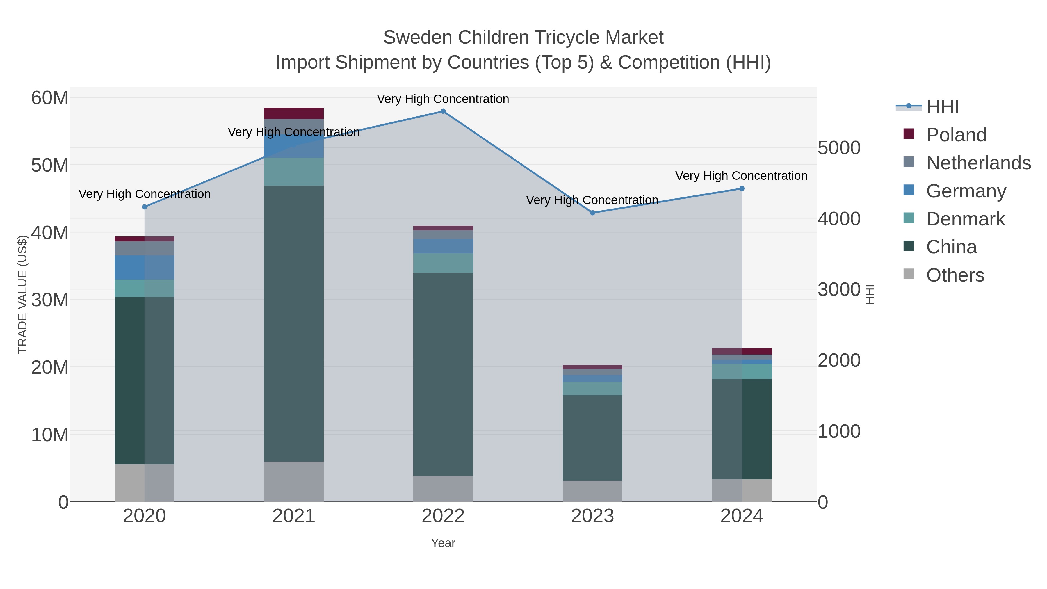 Sweden Children Tricycle Market Import Shipment by Countries (Top 5) & Competition (HHI)