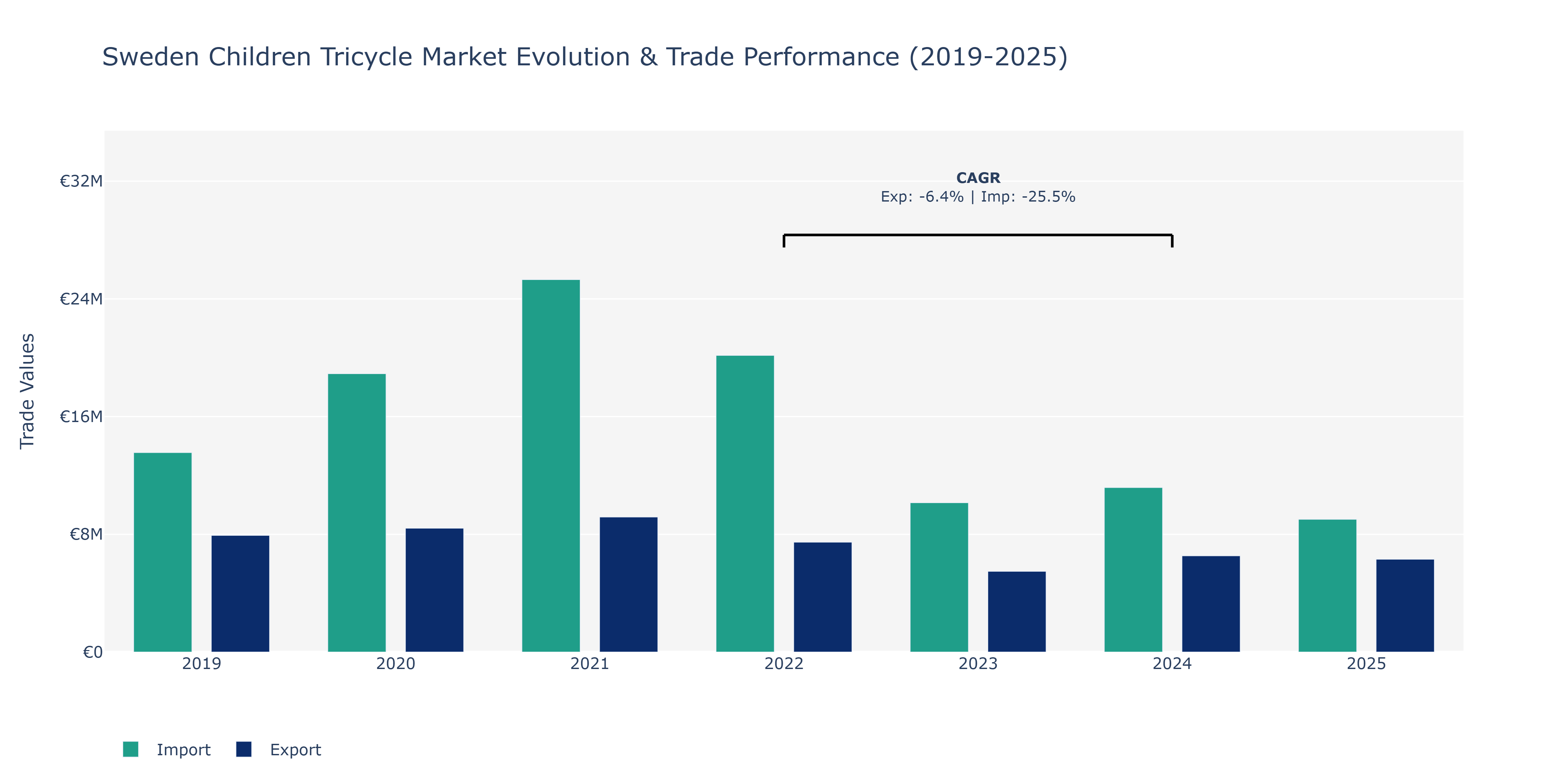 Sweden Children Tricycle Market: Production & Trade Performance (2019-2025)