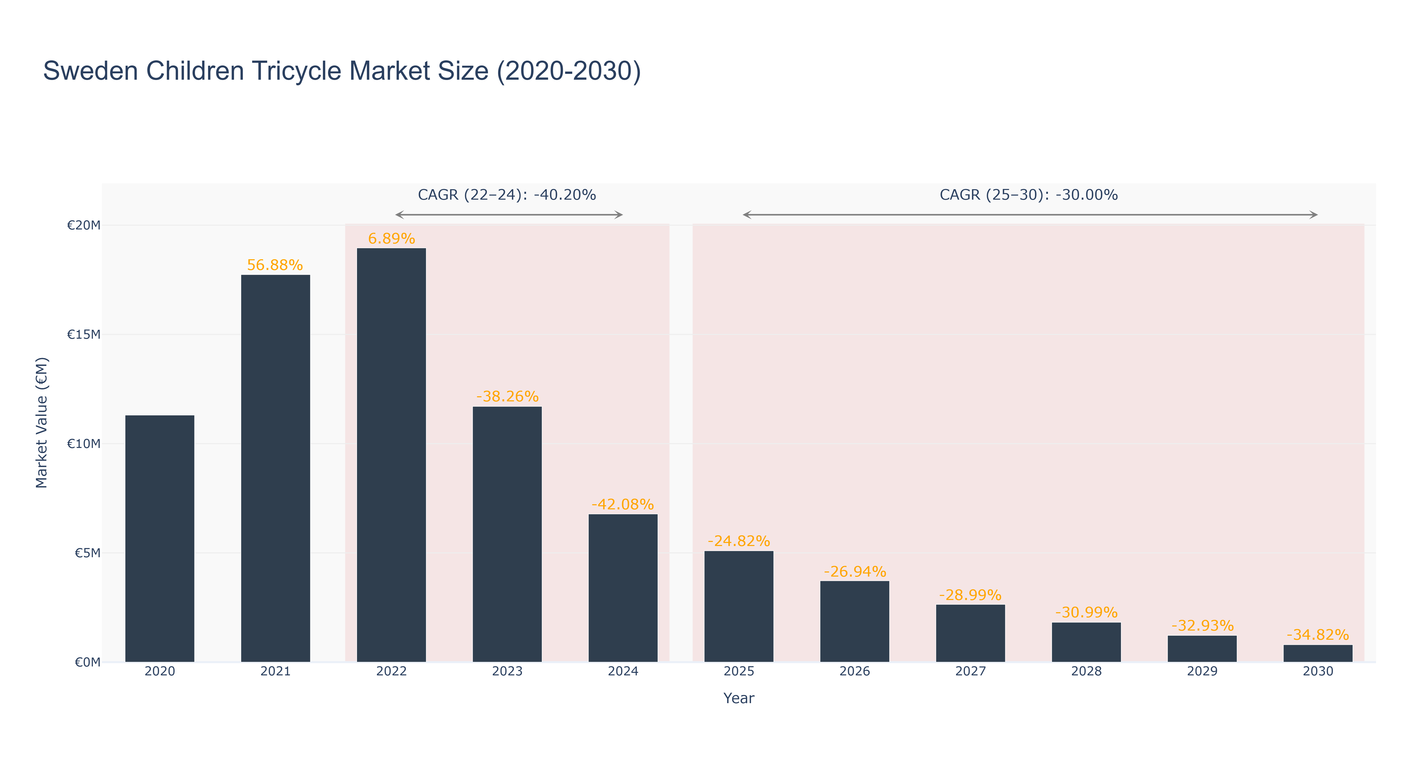 Sweden Children Tricycle Market Size (2020-2030)