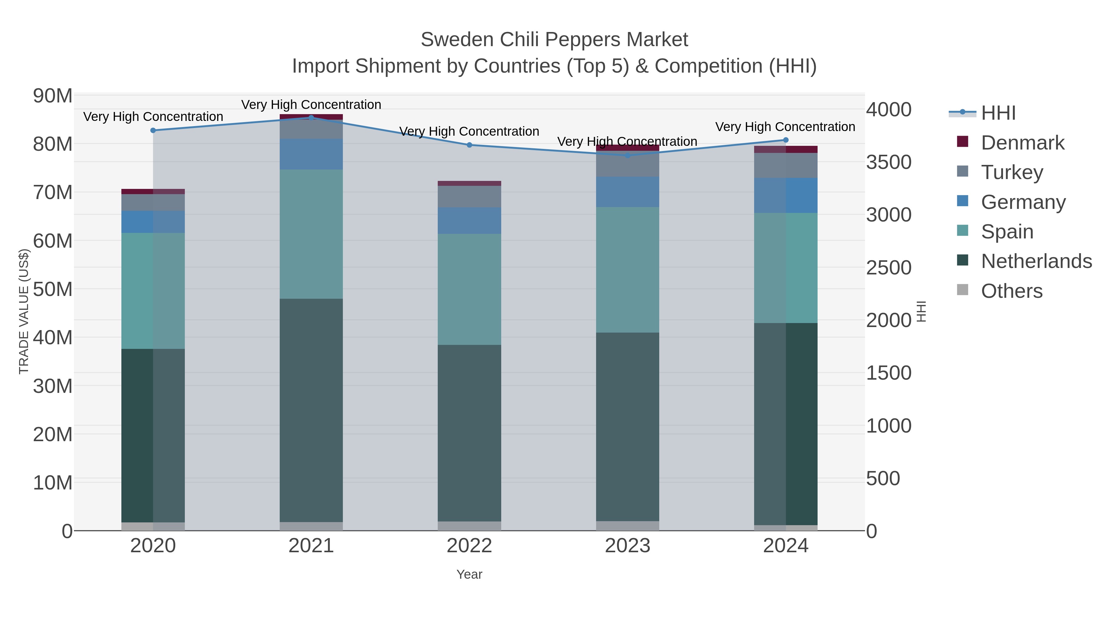 Sweden Chili Peppers Market Import Shipment by Countries (Top 5) & Competition (HHI)