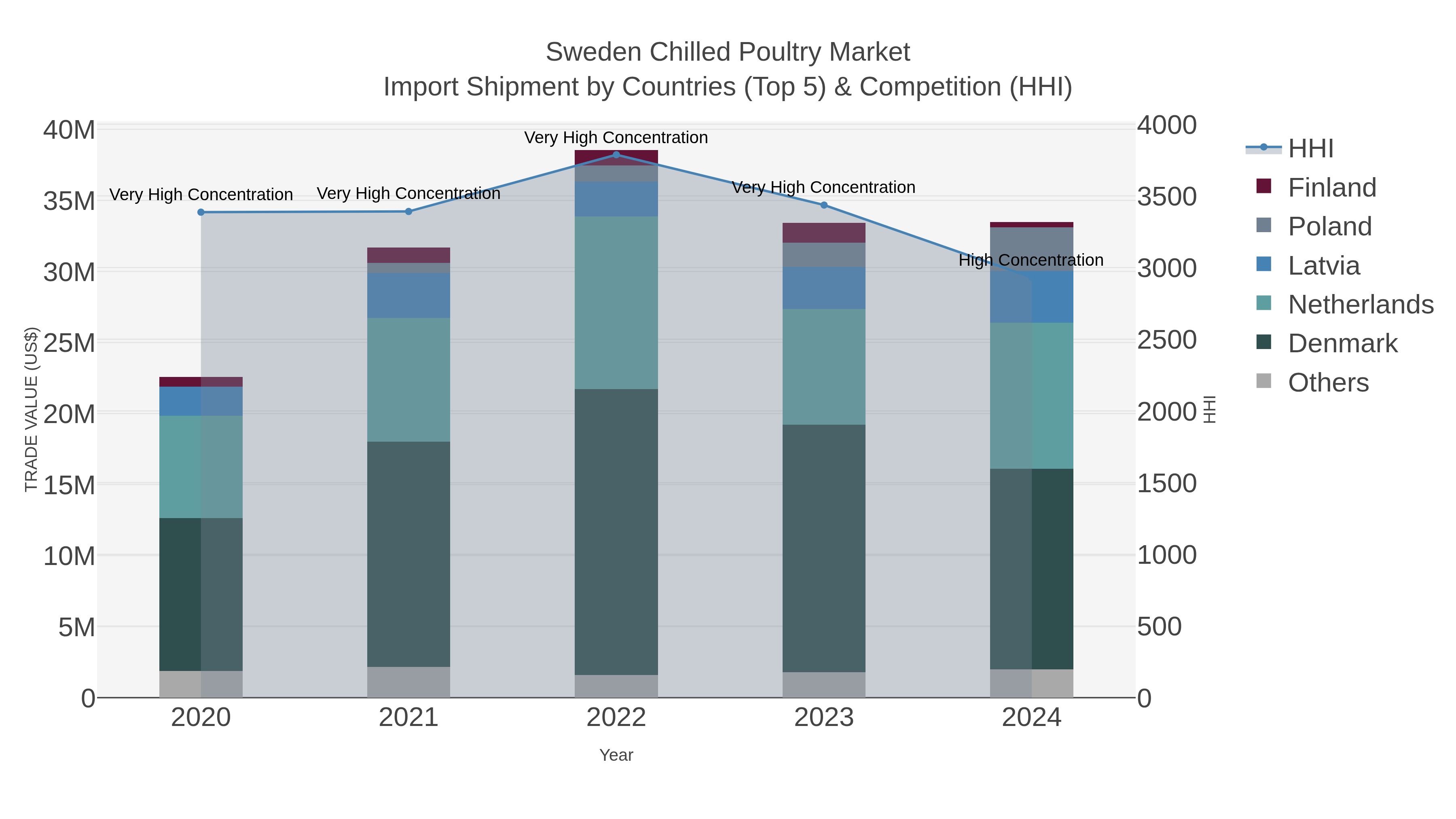 Sweden Chilled Poultry Market Import Shipment by Countries (Top 5) & Competition (HHI)