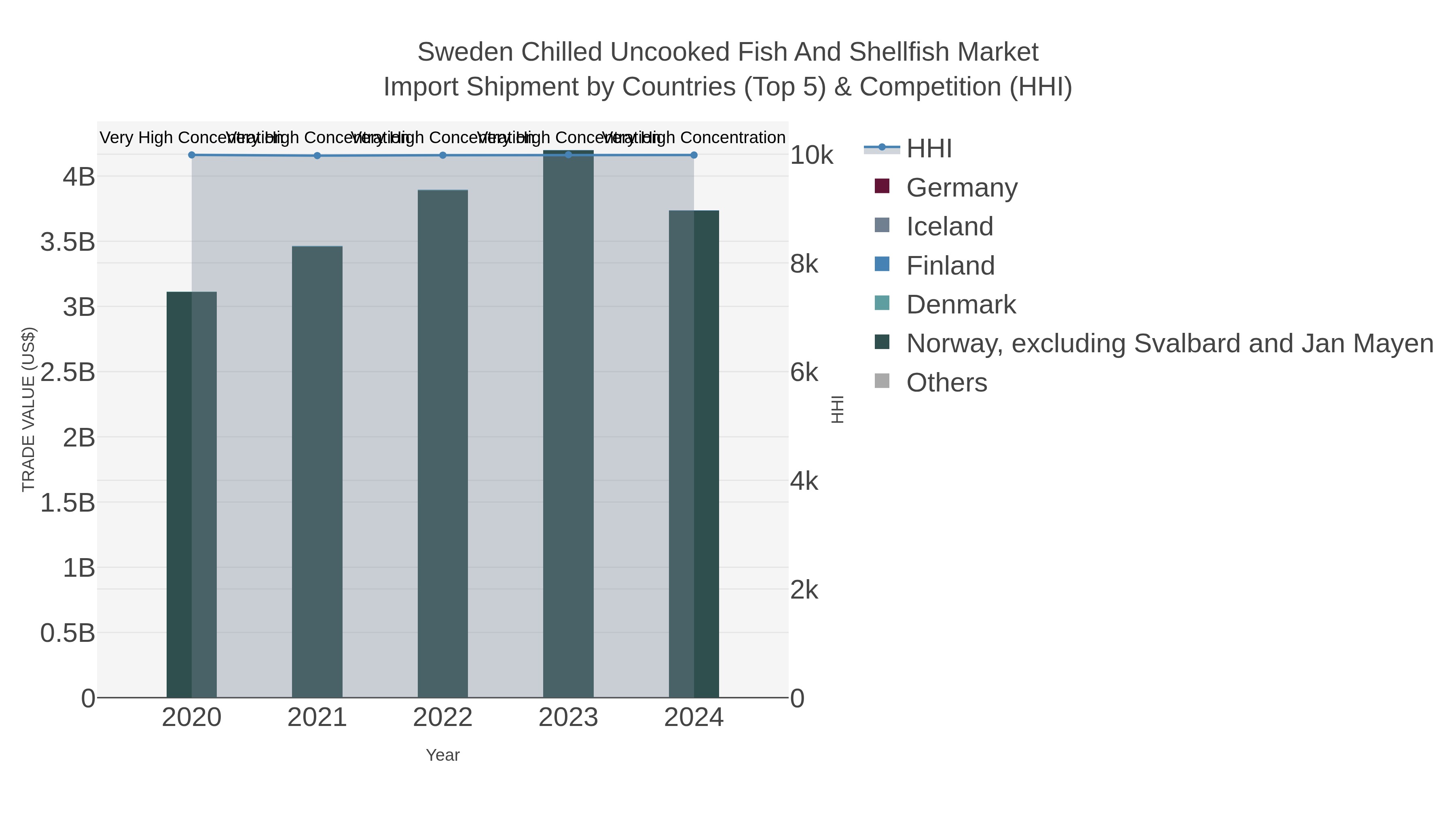 Sweden Chilled Uncooked Fish And Shellfish Market Import Shipment by Countries (Top 5) & Competition (HHI)