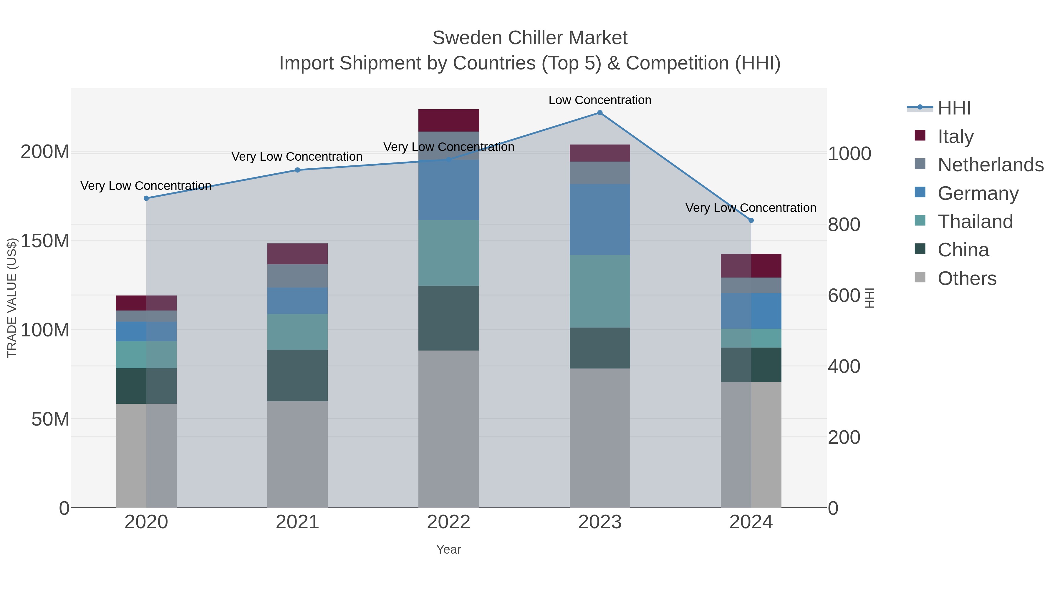 Sweden Chiller Market Import Shipment by Countries (Top 5) & Competition (HHI)