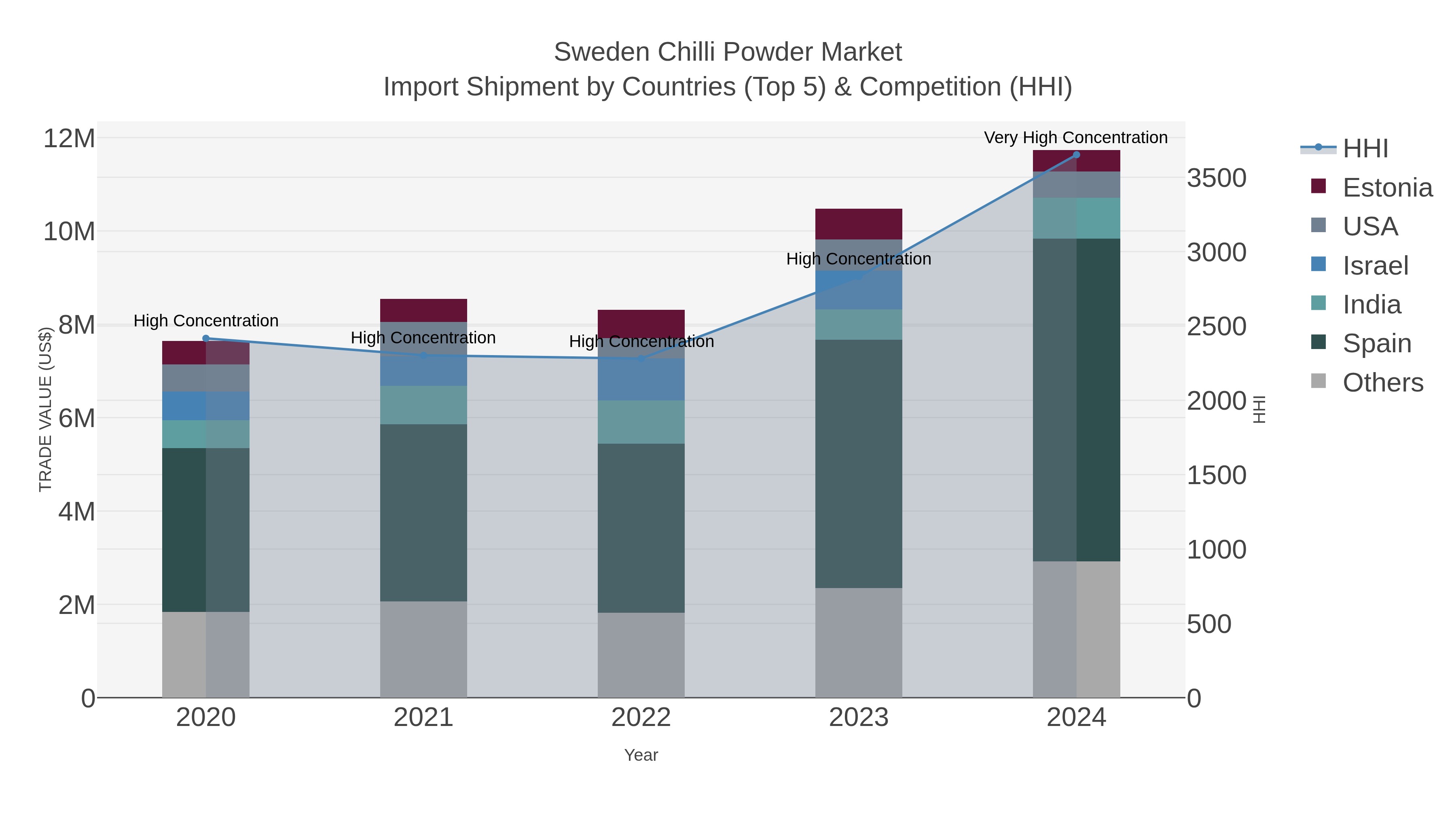 Sweden Chilli Powder Market Import Shipment by Countries (Top 5) & Competition (HHI)