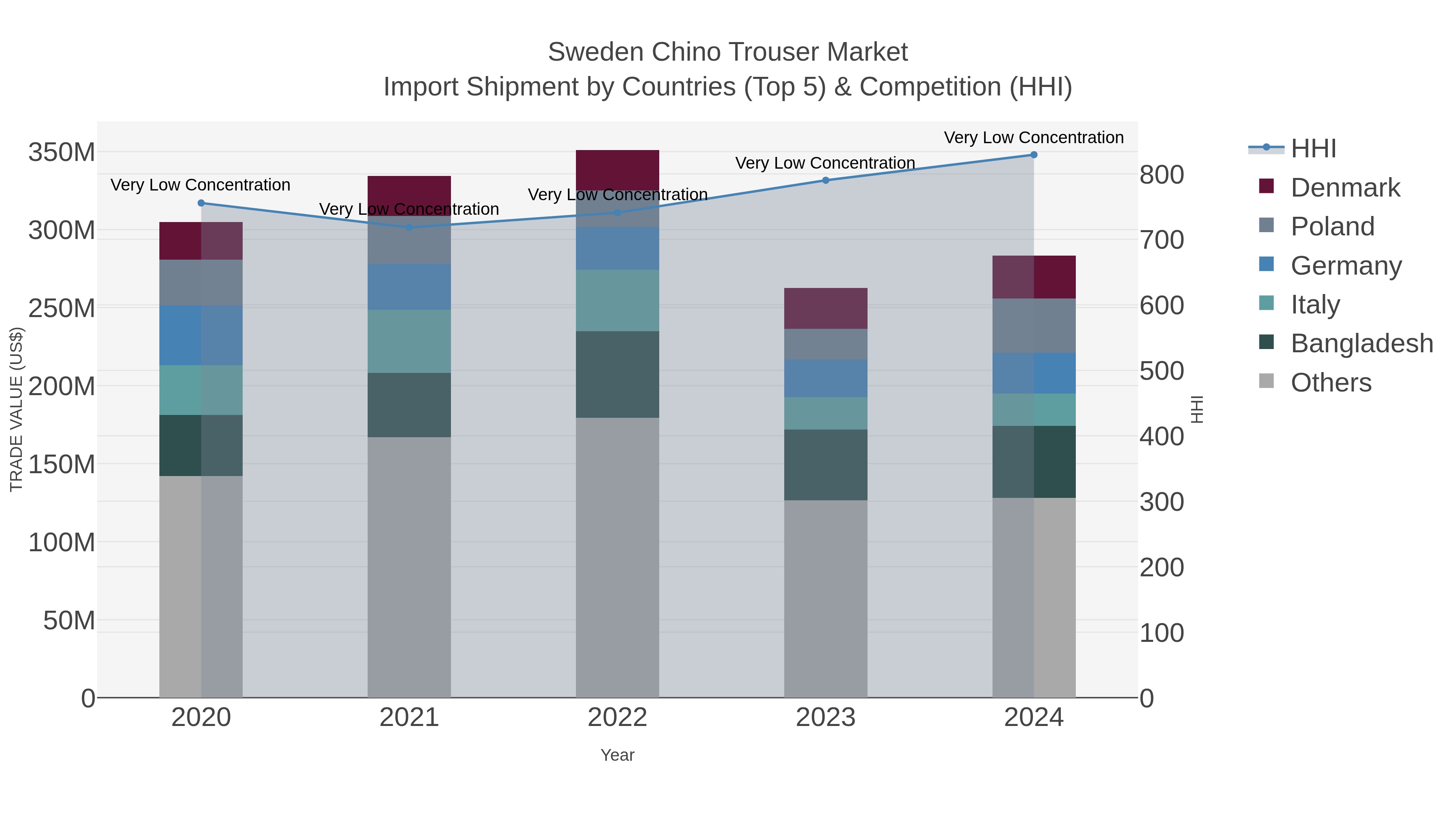 Sweden Chino Trouser Market Import Shipment by Countries (Top 5) & Competition (HHI)