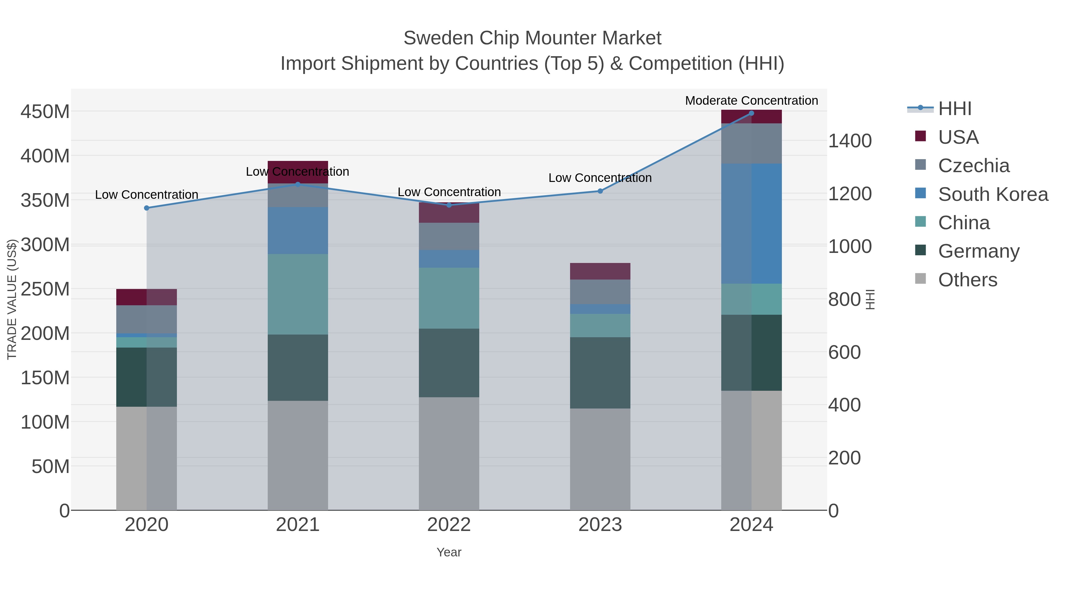Sweden Chip Mounter Market Import Shipment by Countries (Top 5) & Competition (HHI)