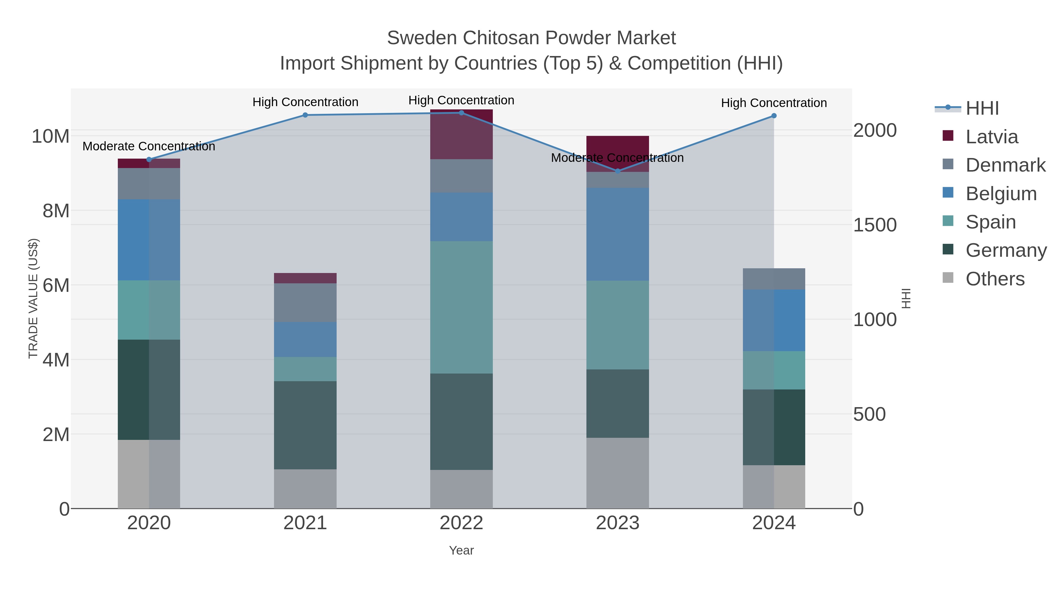 Sweden Chitosan Powder Market Import Shipment by Countries (Top 5) & Competition (HHI)