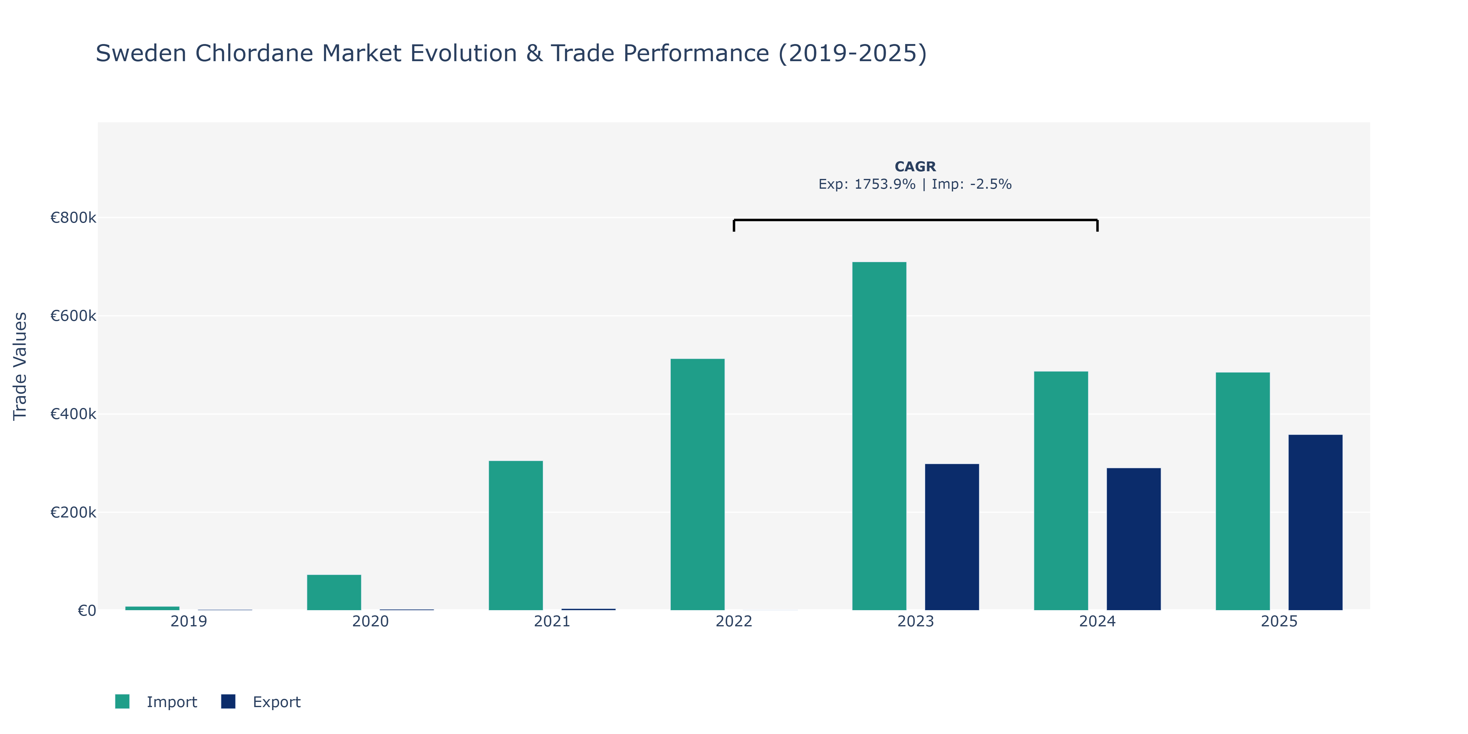 Sweden Chlordane Market: Production & Trade Performance (2019-2025)