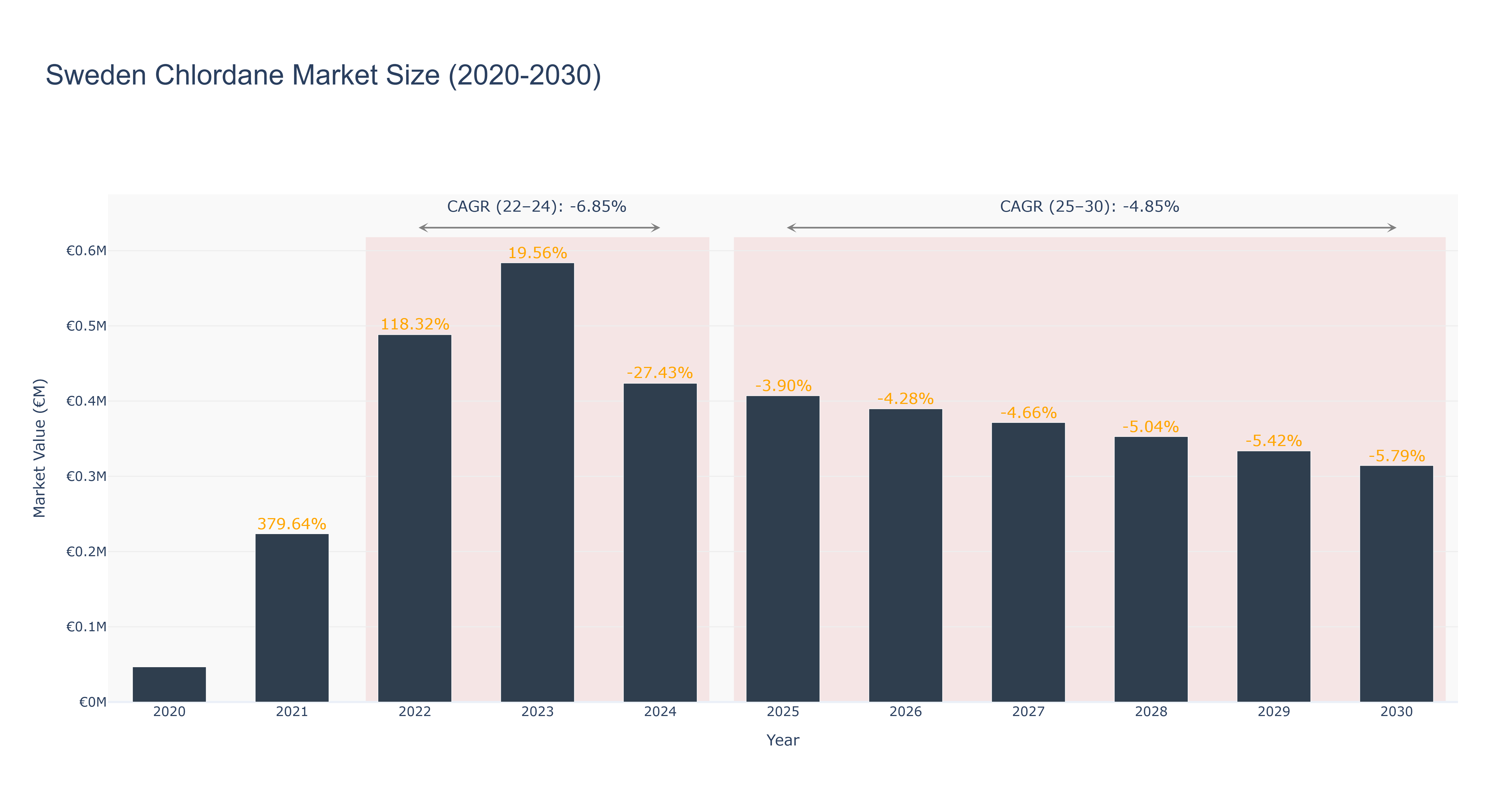 Sweden Chlordane Market Size (2020-2030)