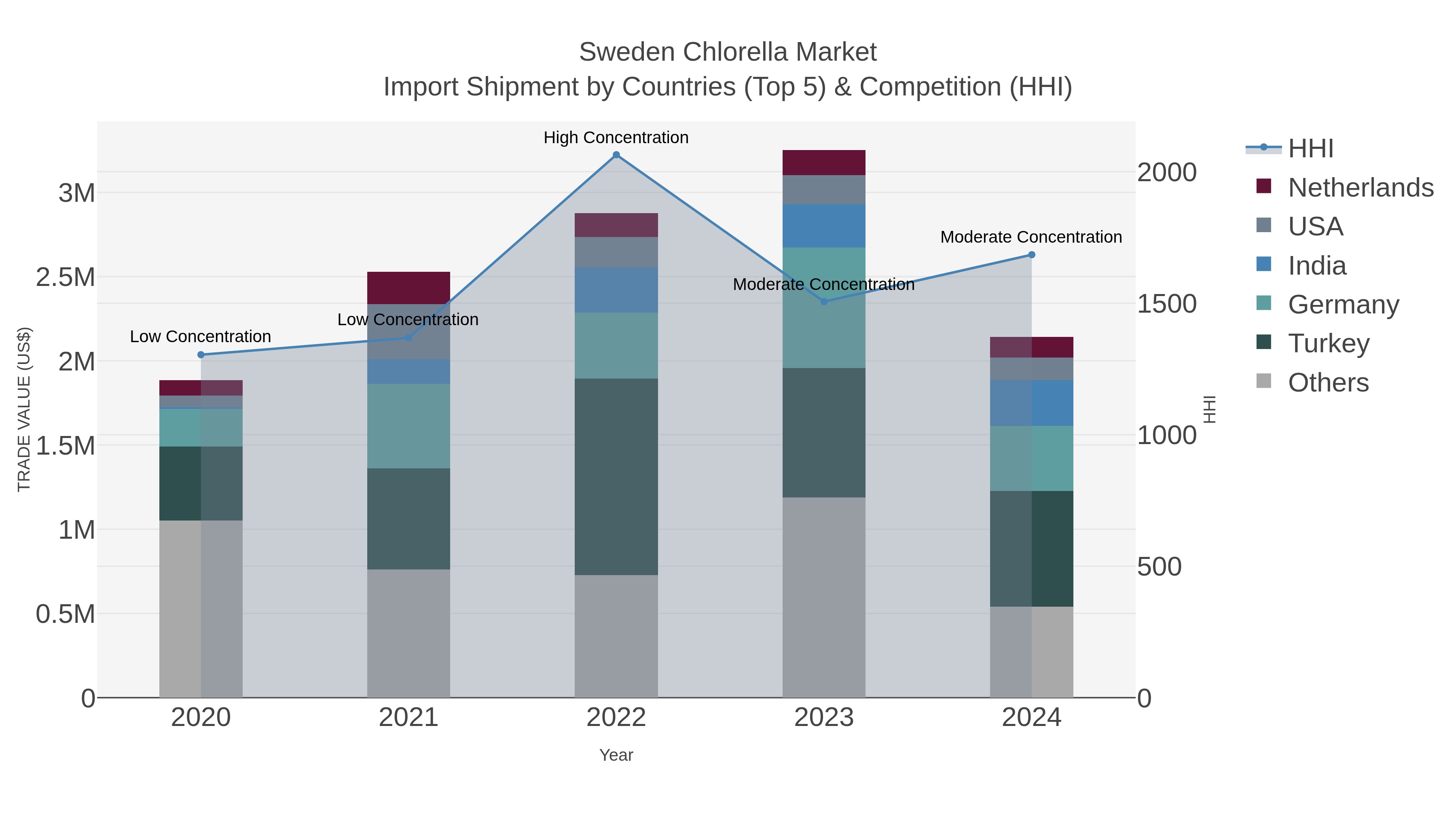 Sweden Chlorella Market Import Shipment by Countries (Top 5) & Competition (HHI)