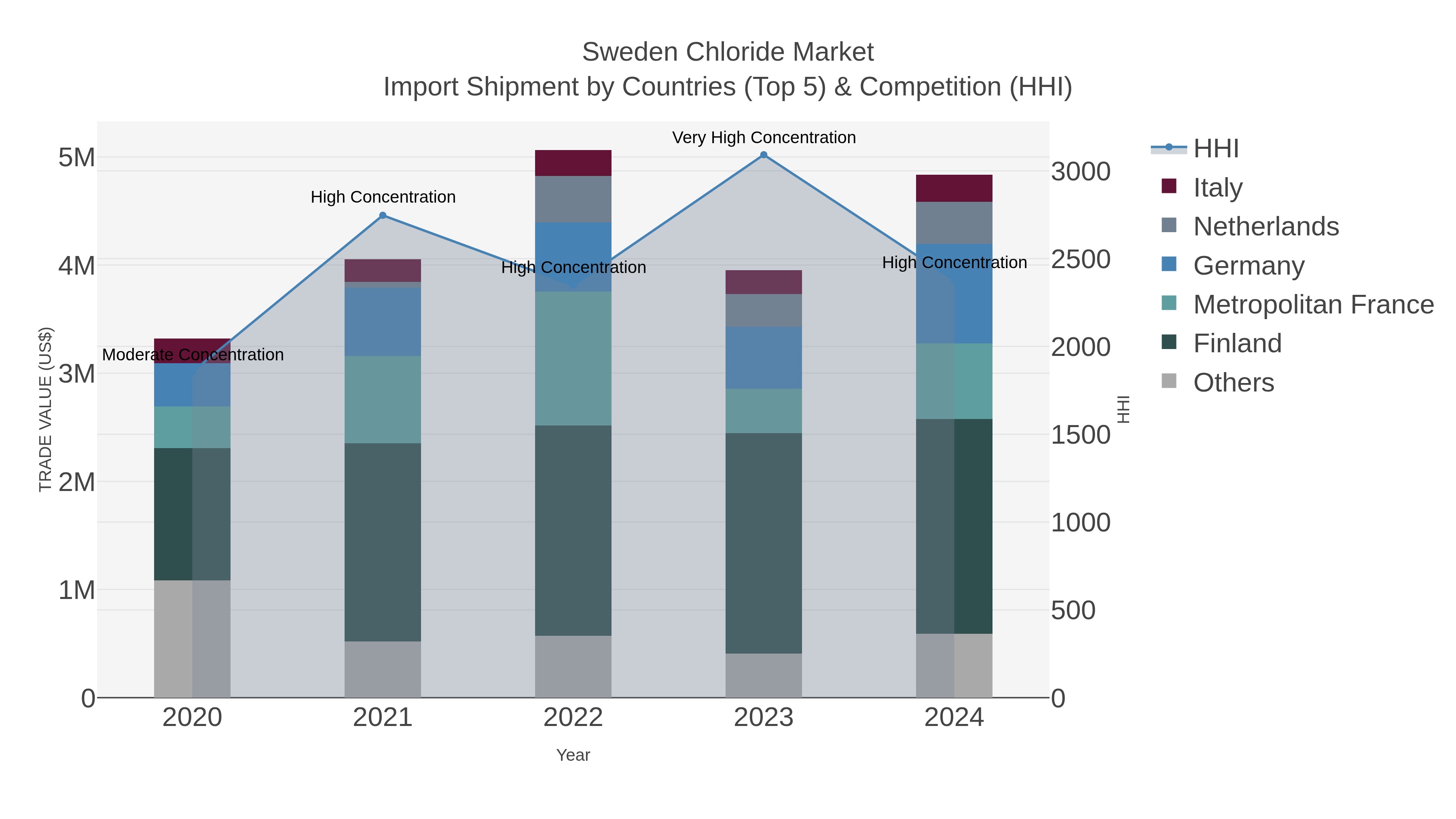Sweden Chloride Market Import Shipment by Countries (Top 5) & Competition (HHI)