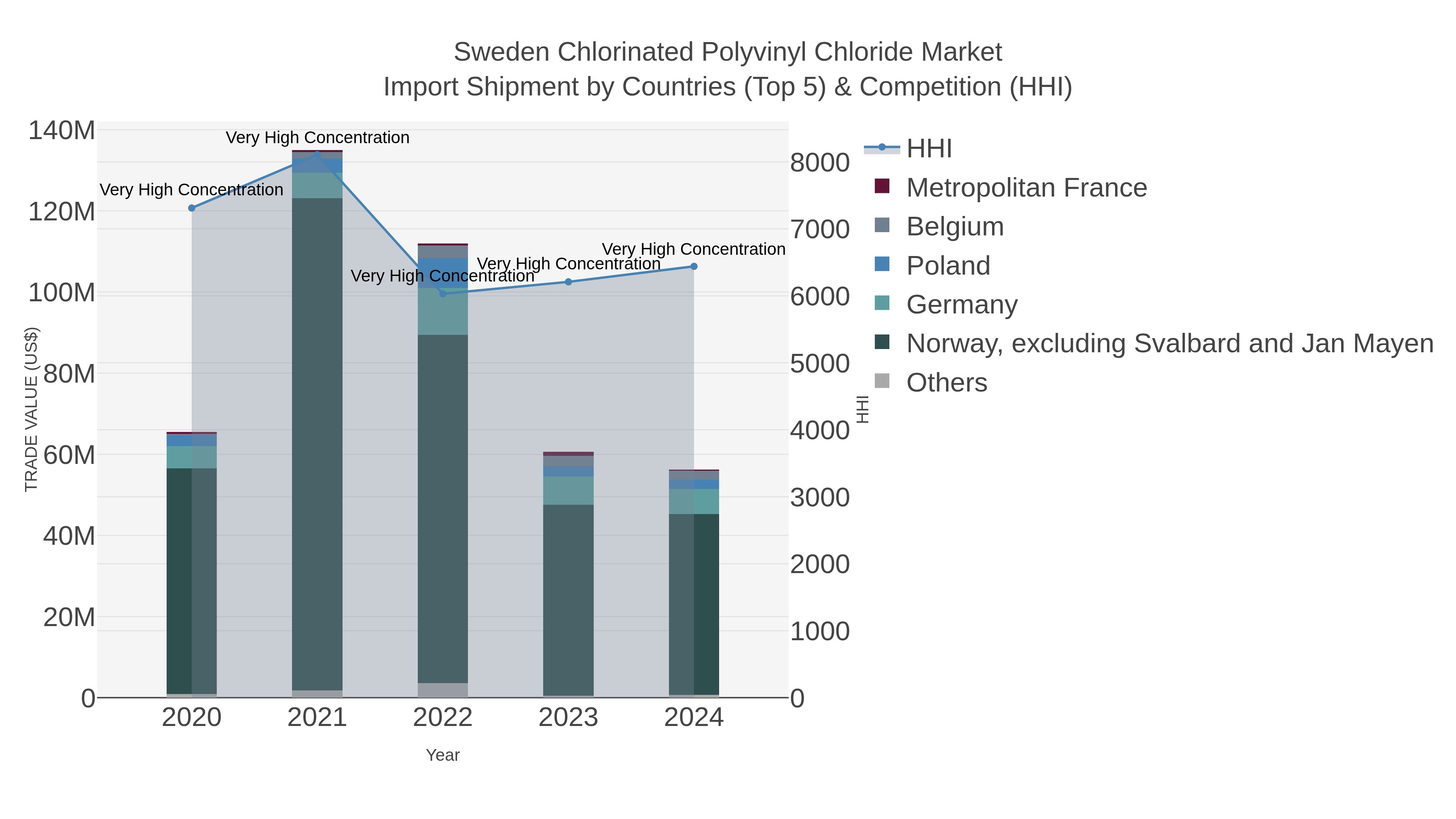 Sweden Chlorinated Polyvinyl Chloride Market Import Shipment by Countries (Top 5) & Competition (HHI)