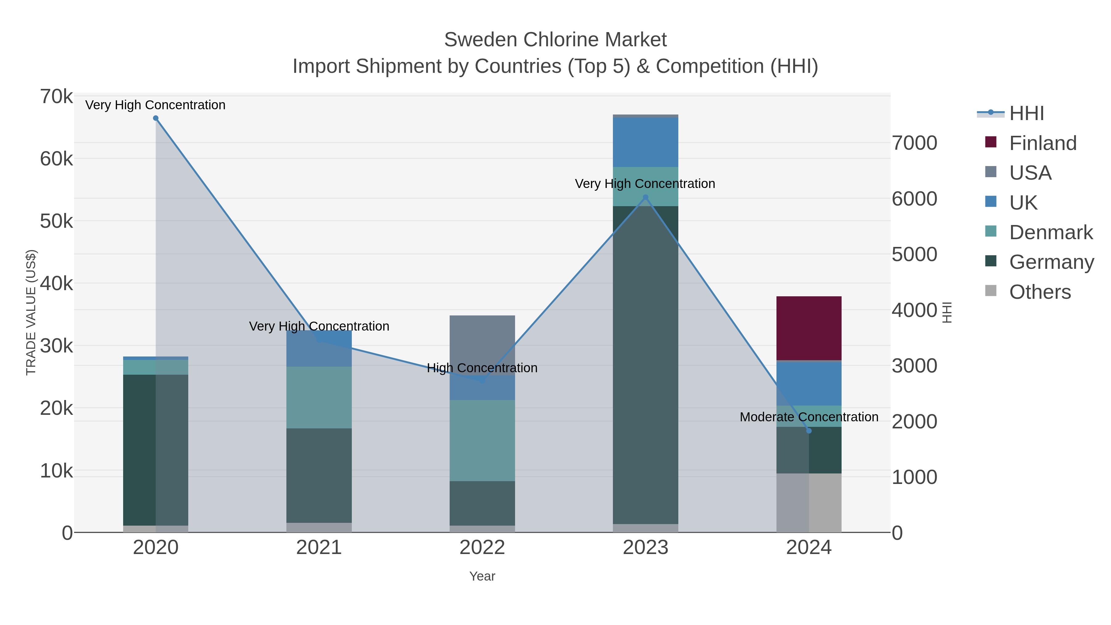Sweden Chlorine Market Import Shipment by Countries (Top 5) & Competition (HHI)