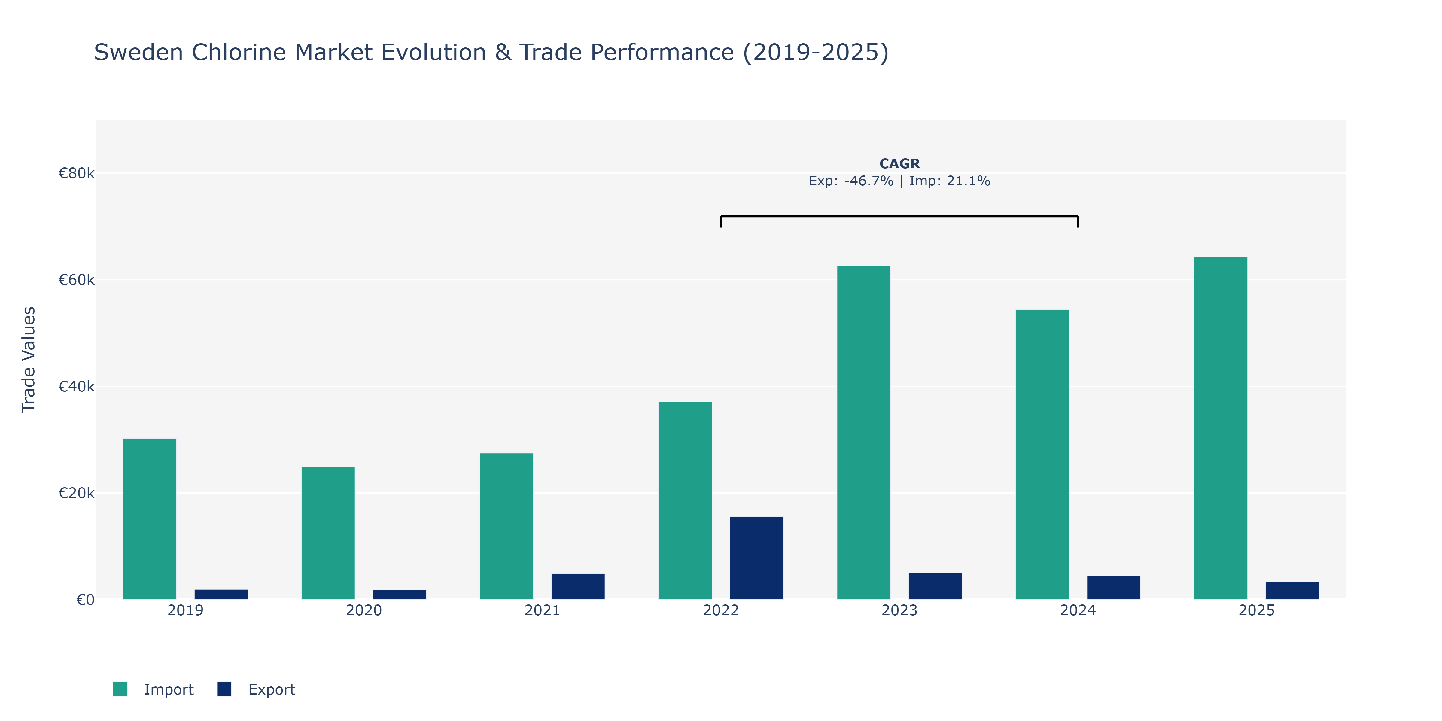 Sweden Chlorine Market: Production & Trade Performance (2019-2025)