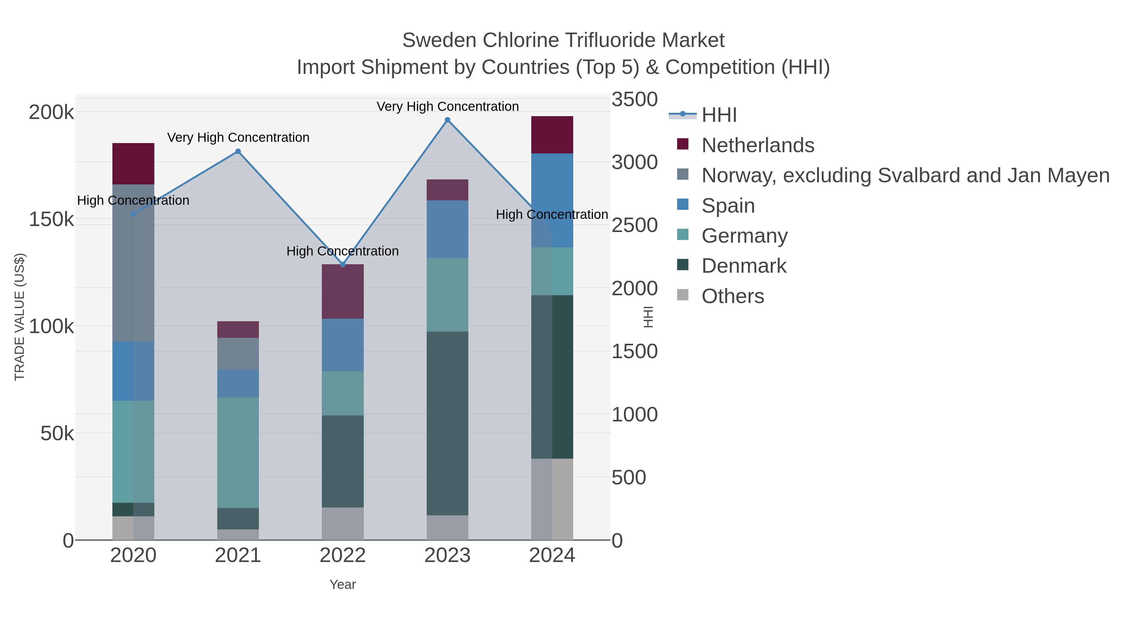 Sweden Chlorine Trifluoride Market Import Shipment by Countries (Top 5) & Competition (HHI)