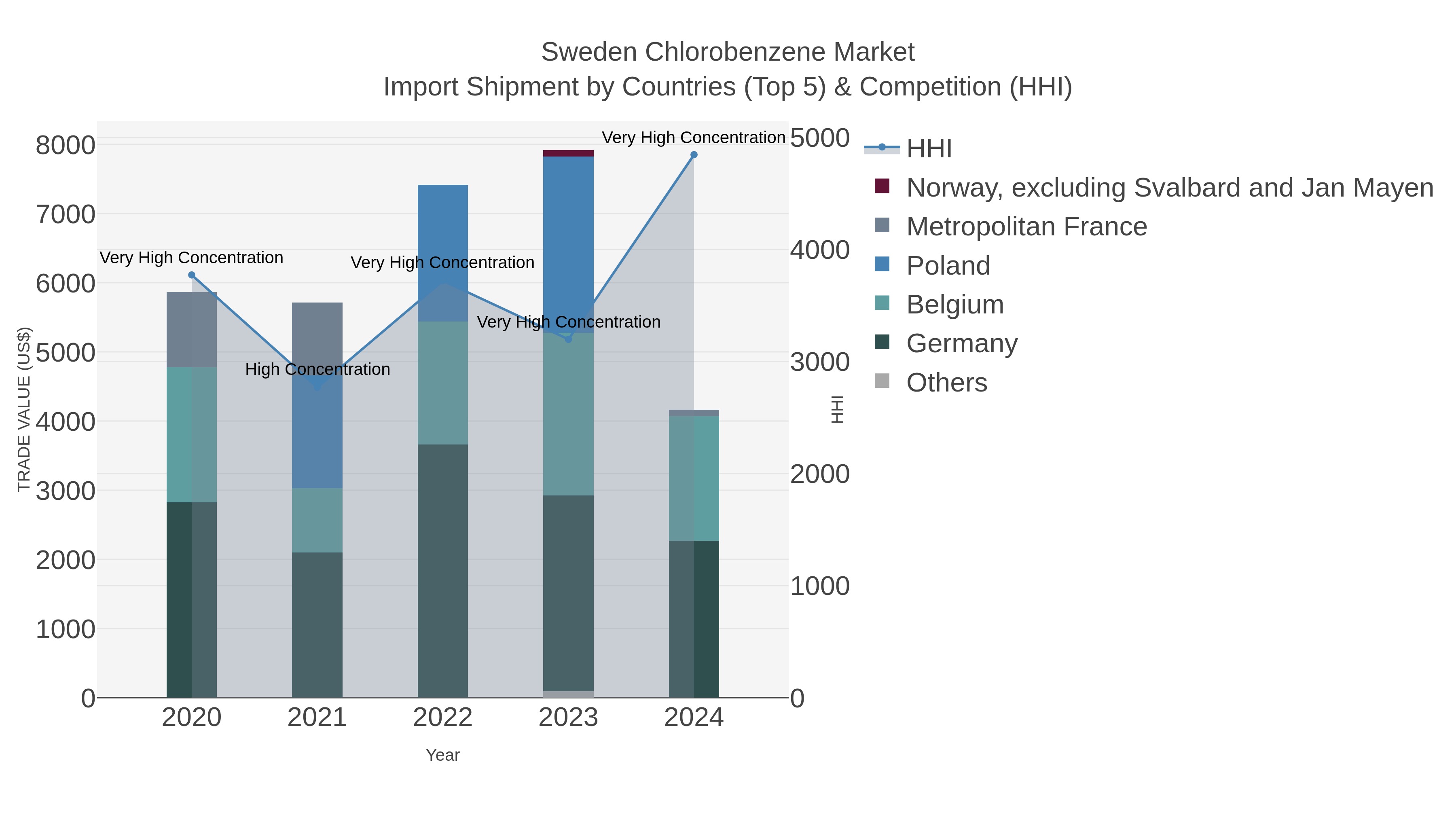 Sweden Chlorobenzene Market Import Shipment by Countries (Top 5) & Competition (HHI)
