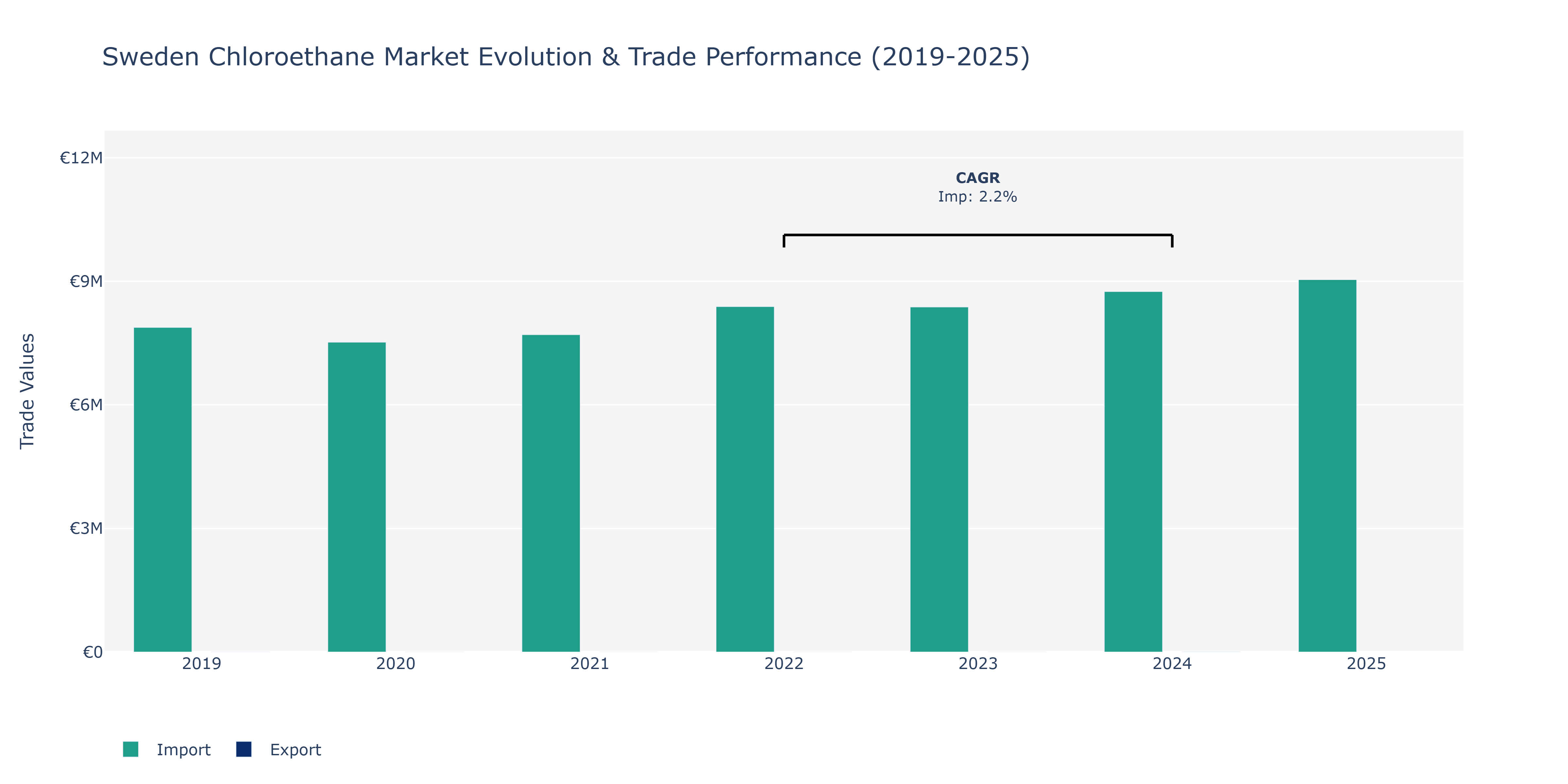 Sweden Chloroethane Market: Production & Trade Performance (2019-2025)