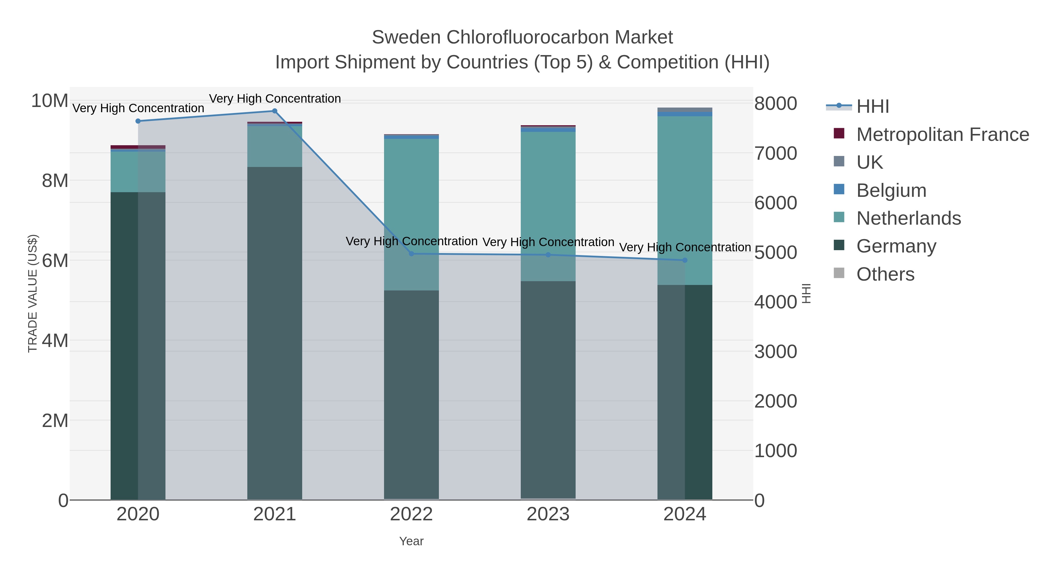 Sweden Chlorofluorocarbon Market Import Shipment by Countries (Top 5) & Competition (HHI)