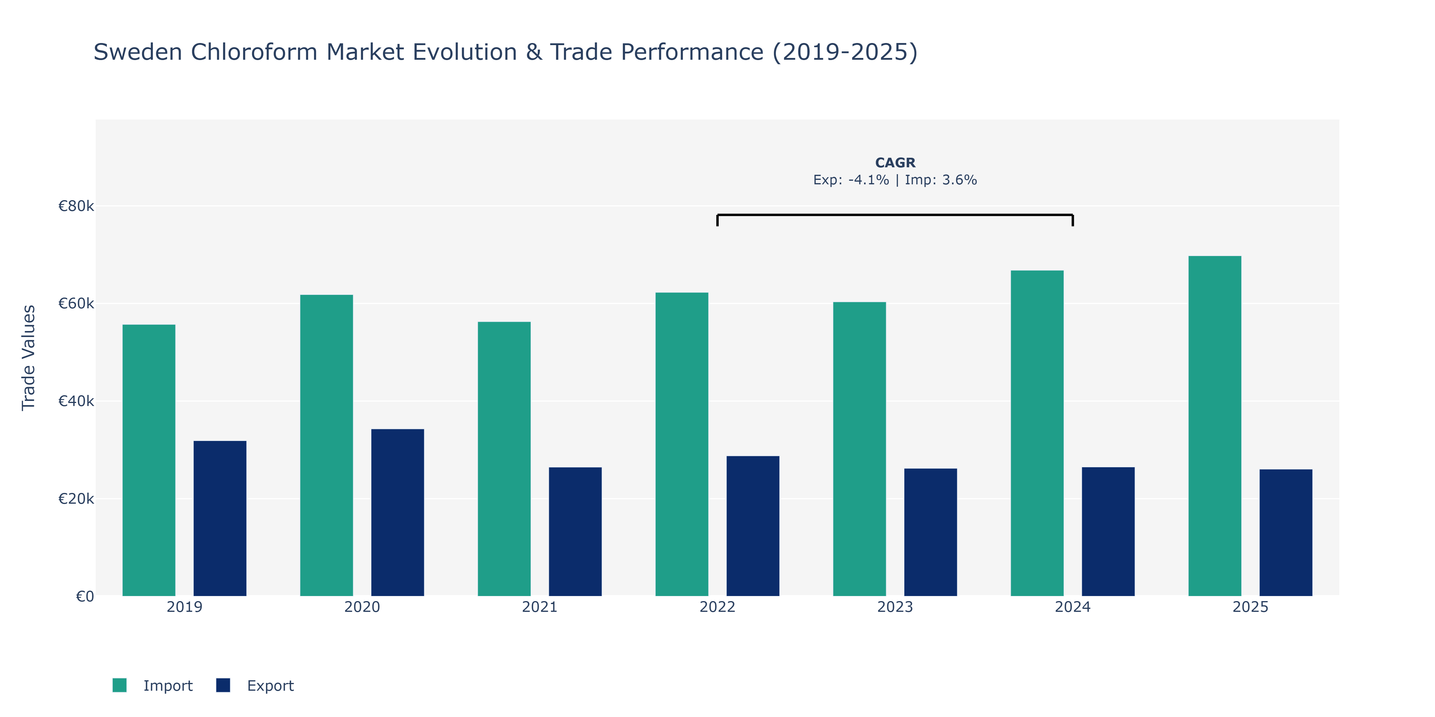 Sweden Chloroform Market: Production & Trade Performance (2019-2025)
