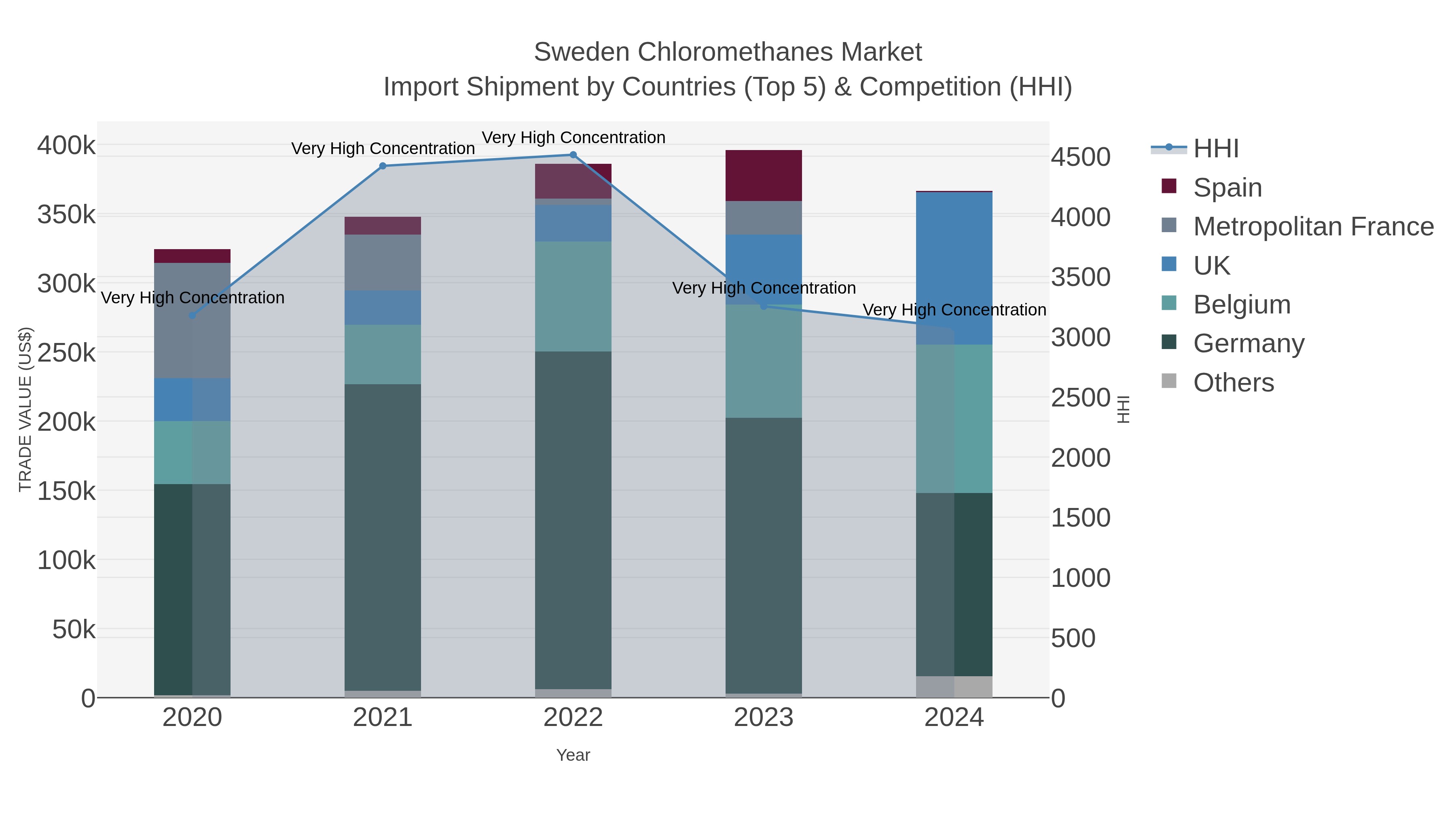 Sweden Chloromethanes Market Import Shipment by Countries (Top 5) & Competition (HHI)