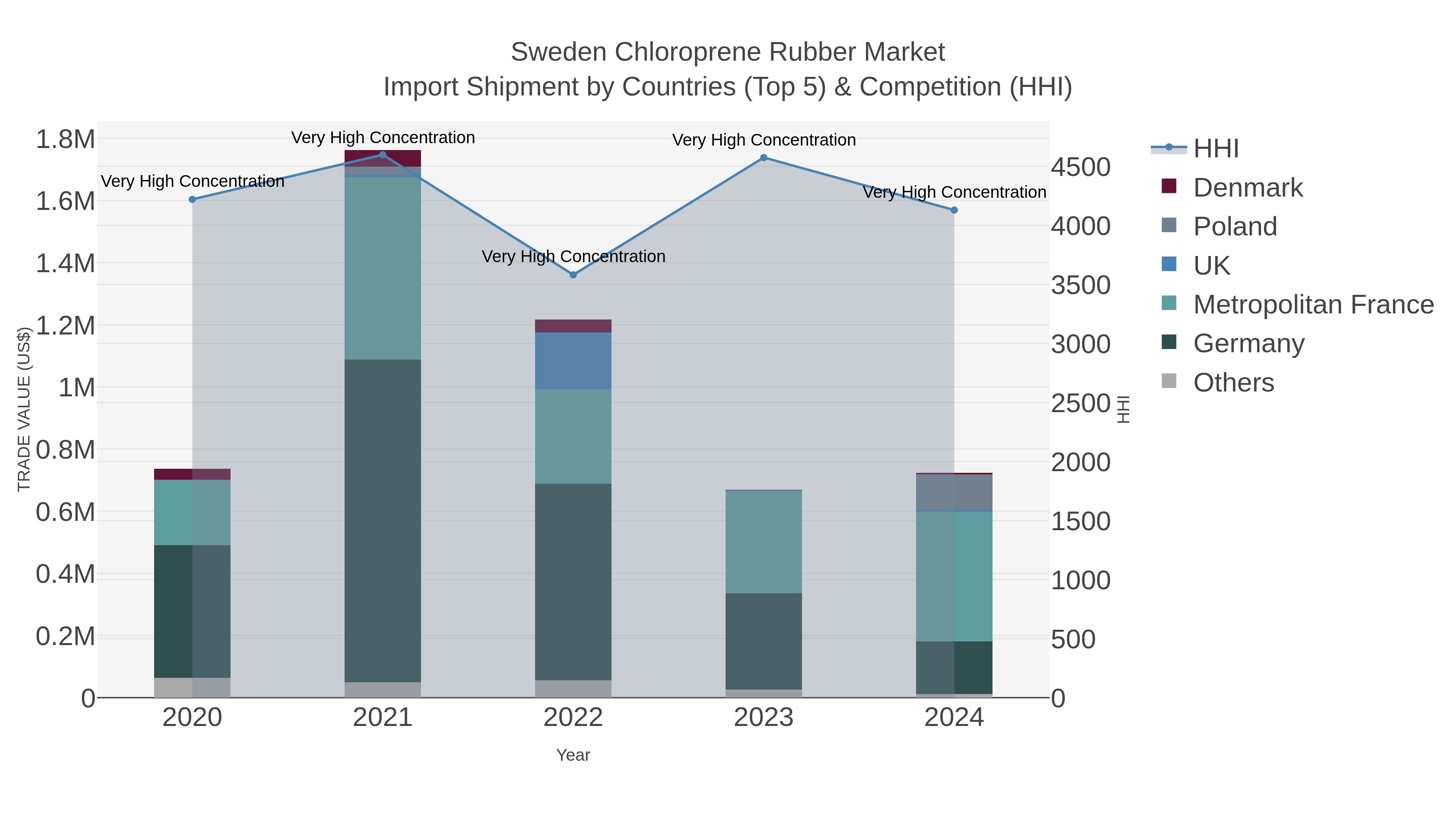 Sweden Chloroprene Rubber Market Import Shipment by Countries (Top 5) & Competition (HHI)