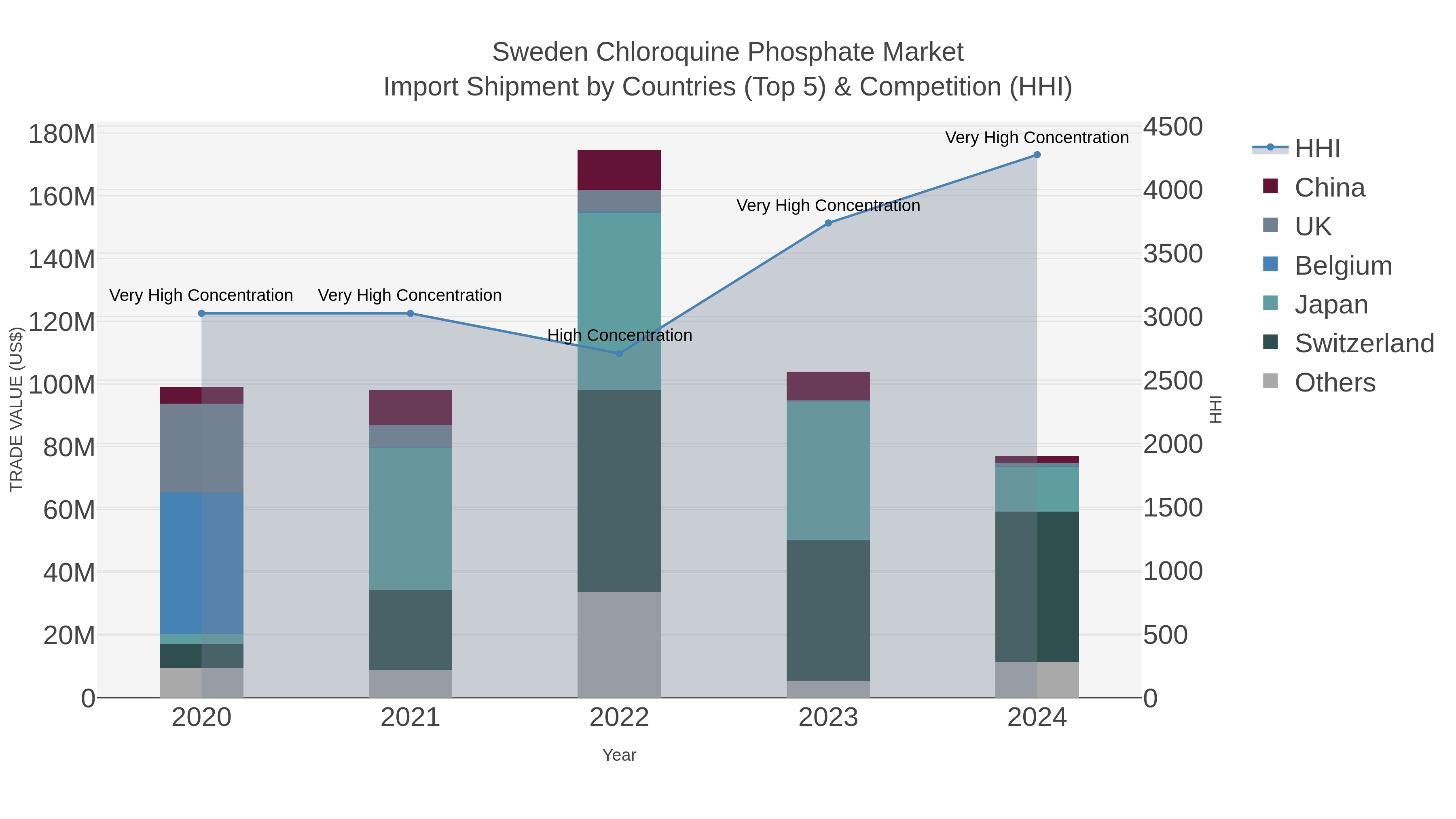Sweden Chloroquine Phosphate Market Import Shipment by Countries (Top 5) & Competition (HHI)