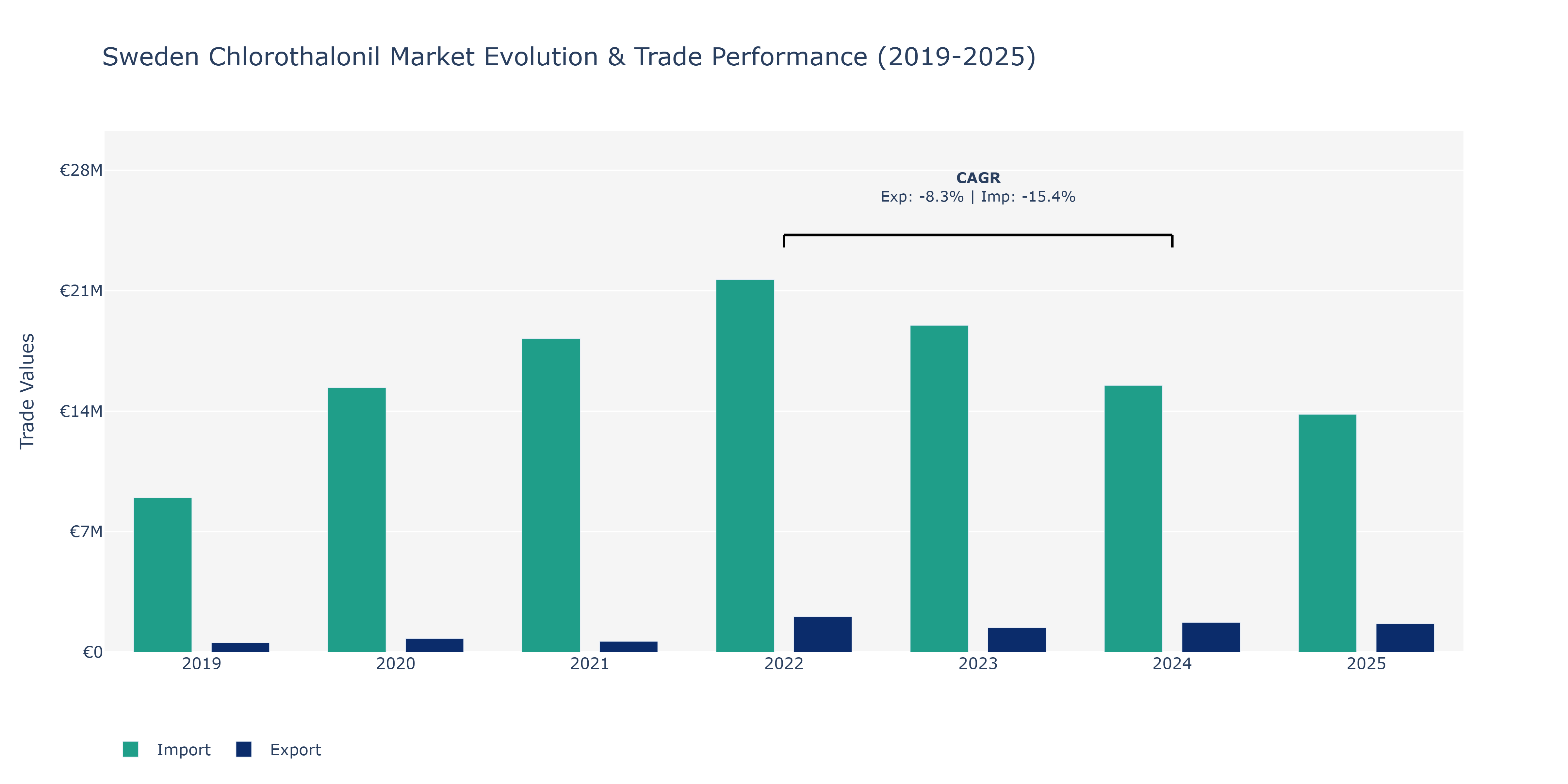 Sweden Chlorothalonil Market: Production & Trade Performance (2019-2025)