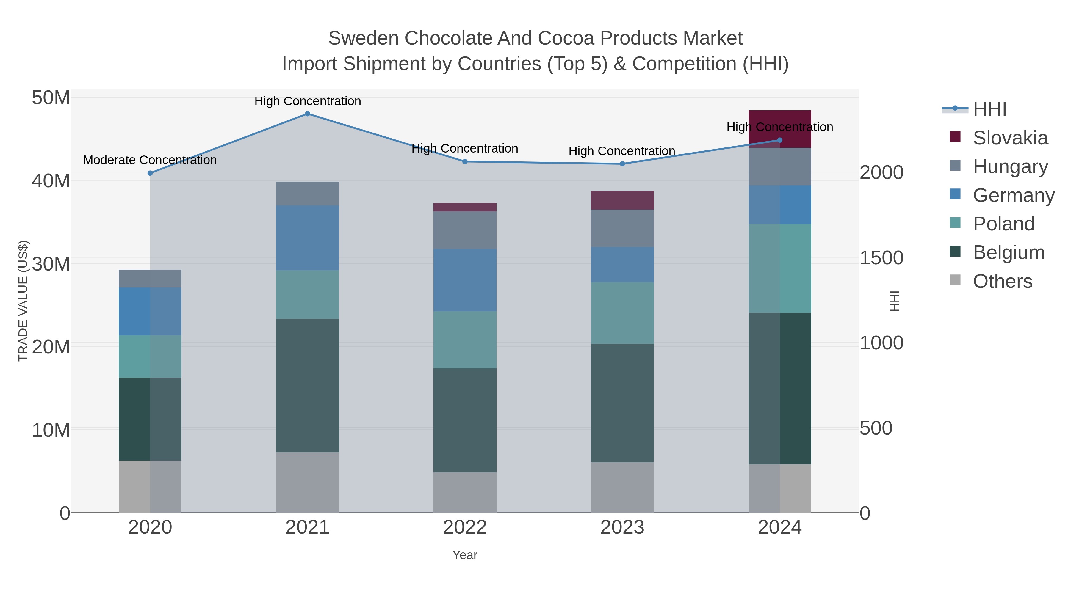 Sweden Chocolate And Cocoa Products Market Import Shipment by Countries (Top 5) & Competition (HHI)
