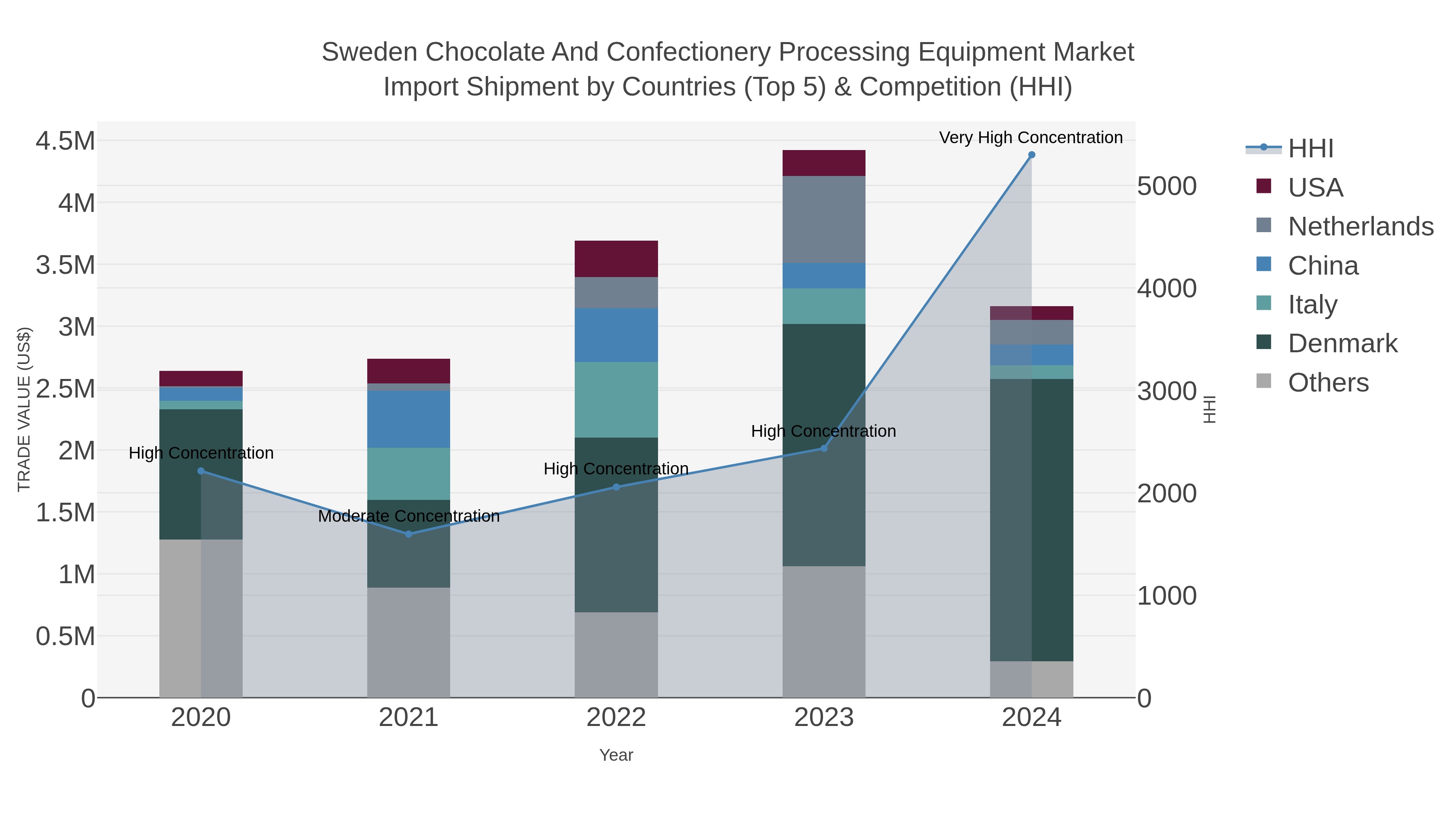 Sweden Chocolate And Confectionery Processing Equipment Market Import Shipment by Countries (Top 5) & Competition (HHI)