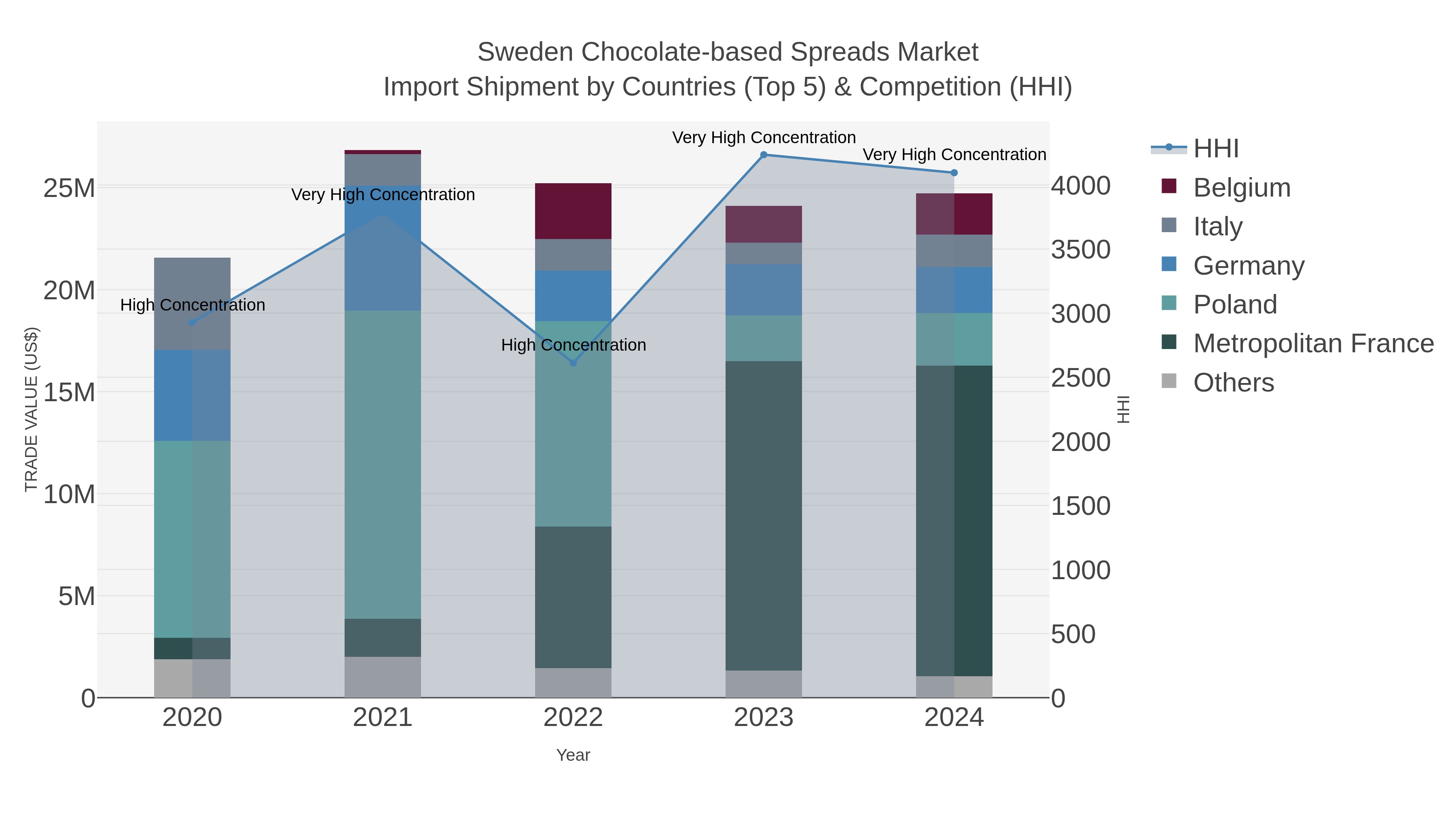 Sweden Chocolate-based Spreads Market Import Shipment by Countries (Top 5) & Competition (HHI)