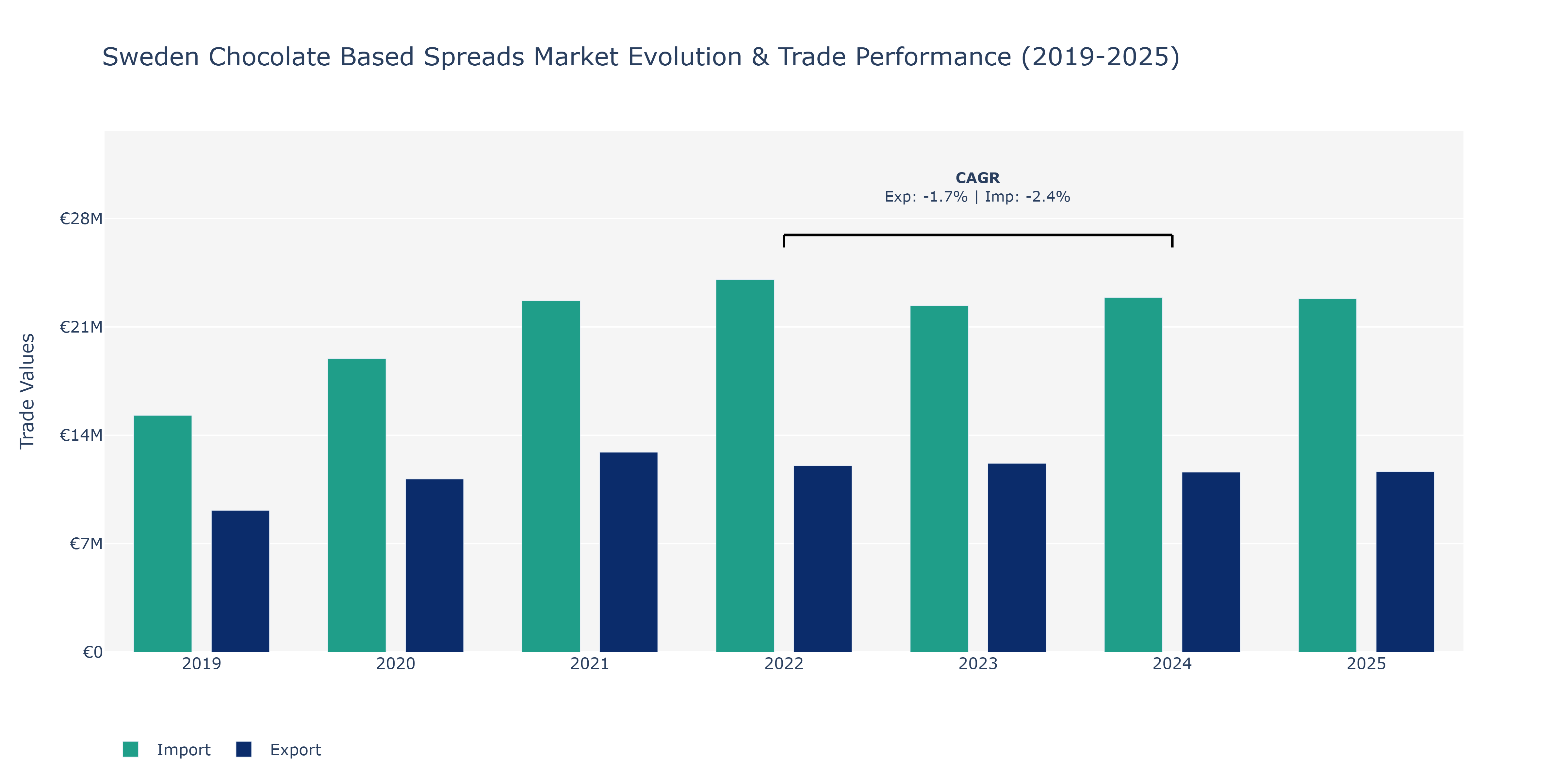 Sweden Chocolate Based Spreads Market: Production & Trade Performance (2019-2025)