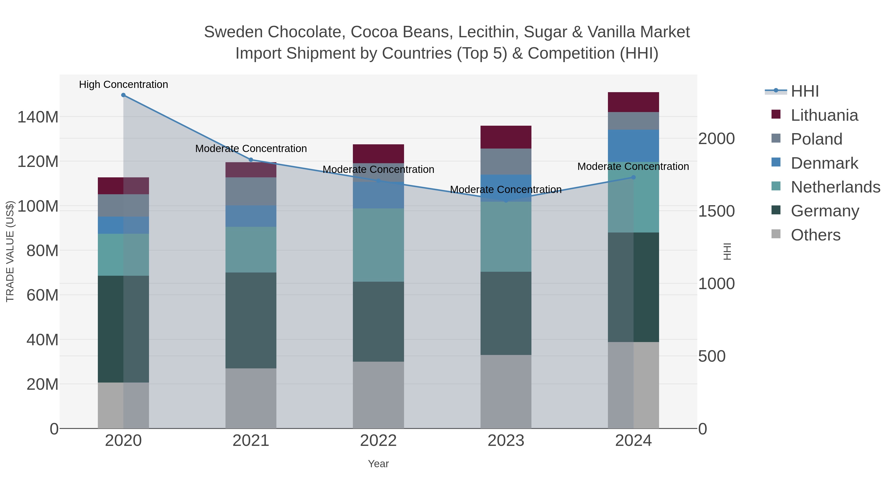 Sweden Chocolate, Cocoa Beans, Lecithin, Sugar & Vanilla Market Import Shipment by Countries (Top 5) & Competition (HHI)